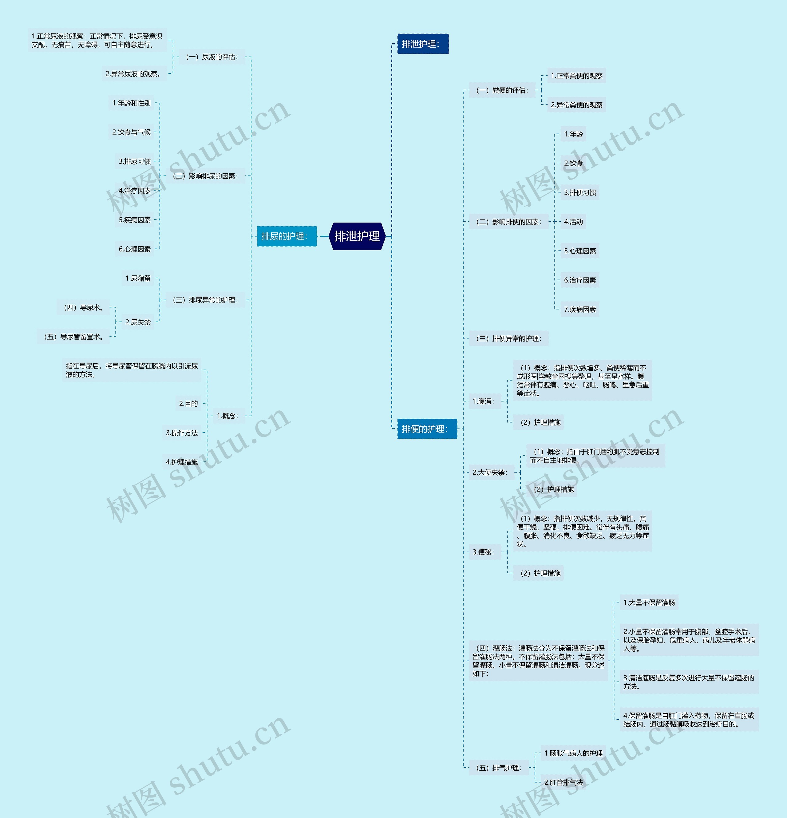 排泄护理思维导图
