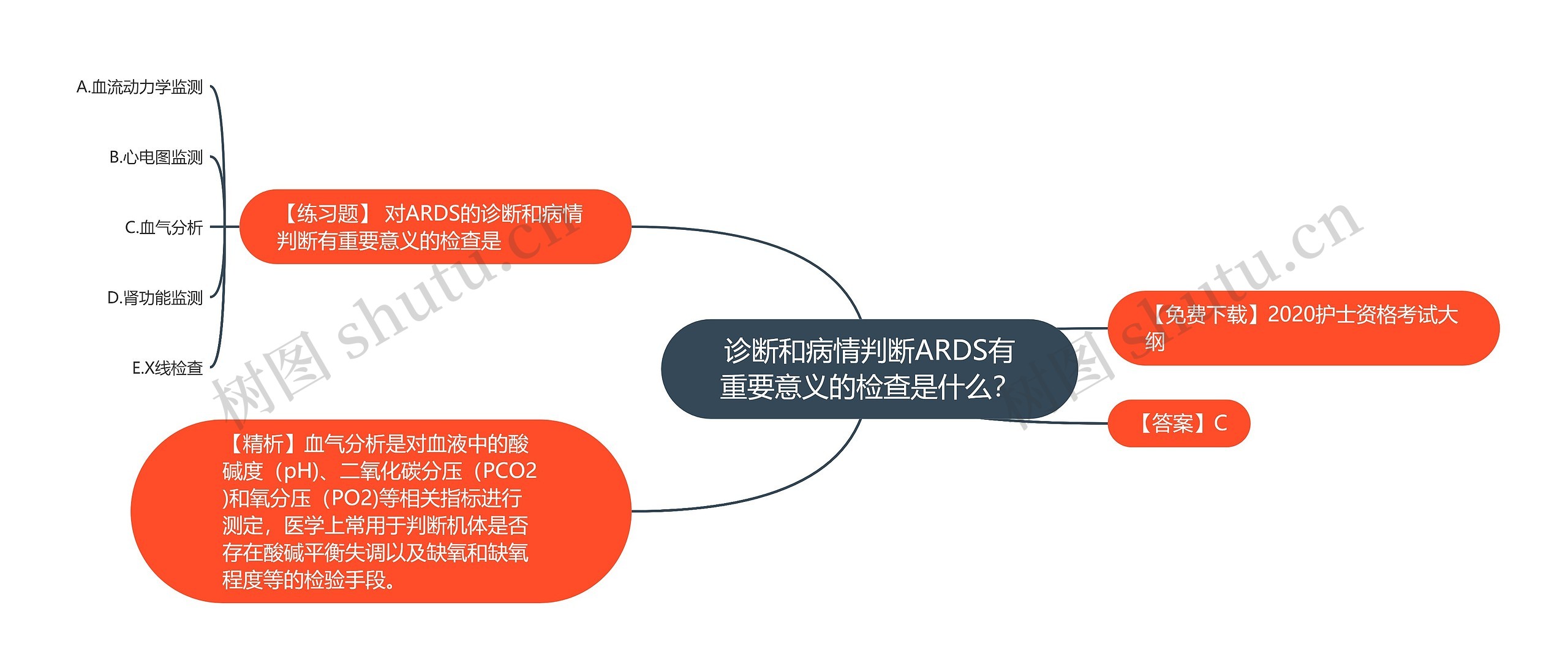 诊断和病情判断ARDS有重要意义的检查是什么？思维导图