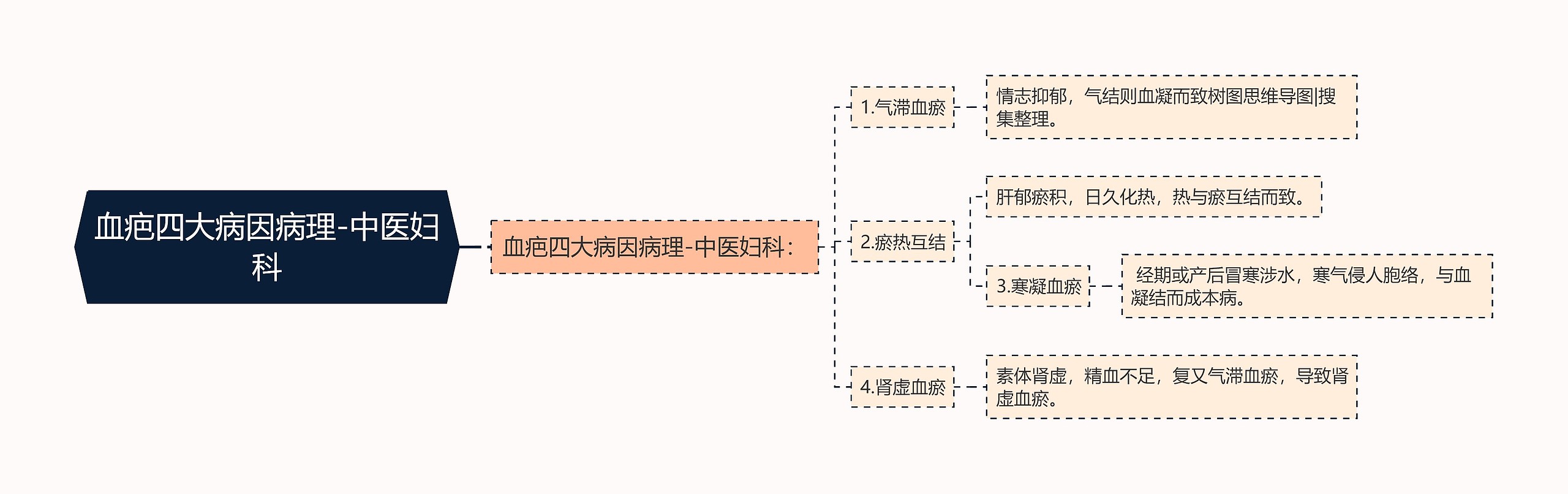 血疤四大病因病理-中医妇科