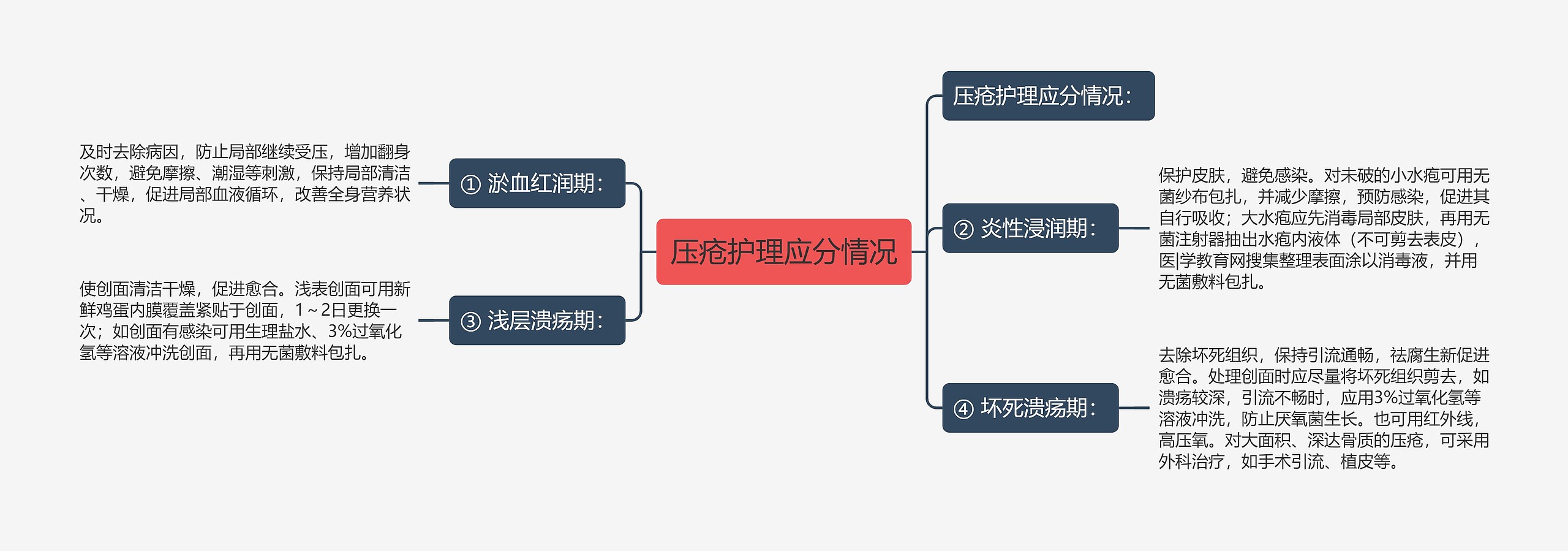 压疮护理应分情况思维导图