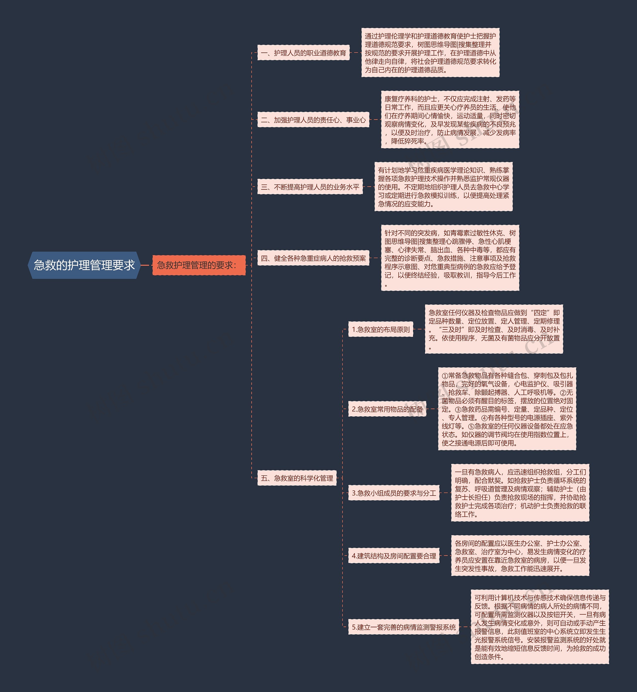 急救的护理管理要求思维导图