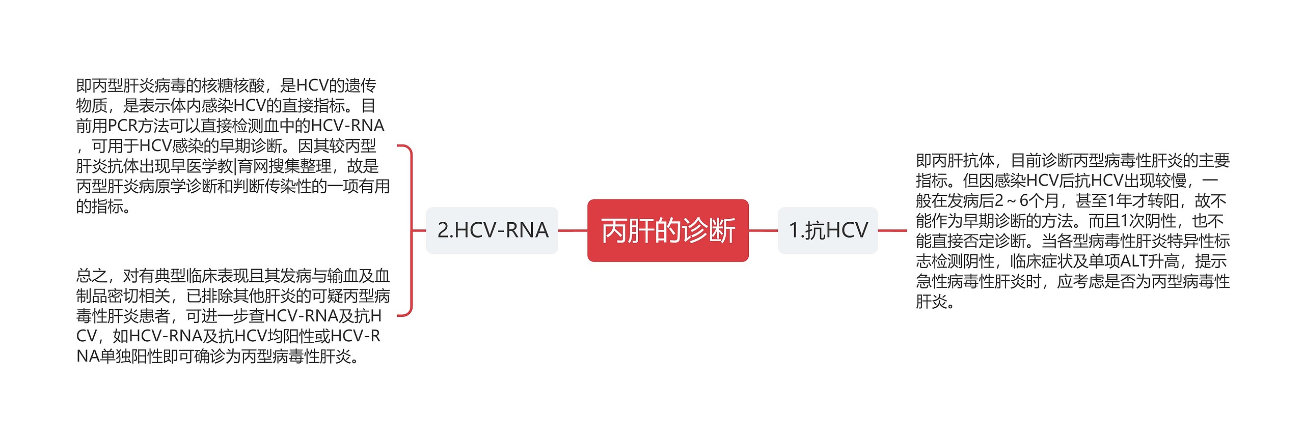 丙肝的诊断思维导图