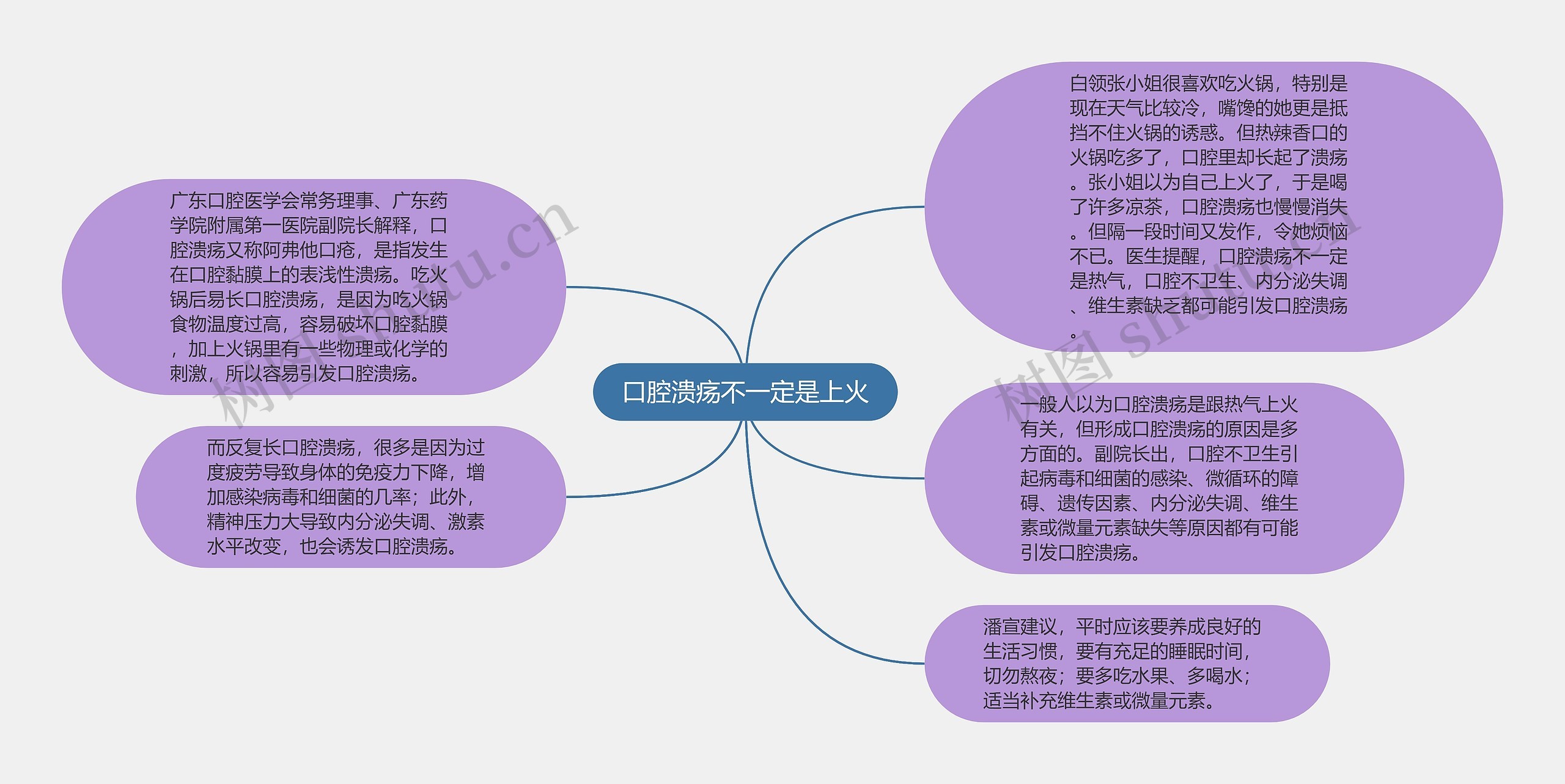 口腔溃疡不一定是上火思维导图