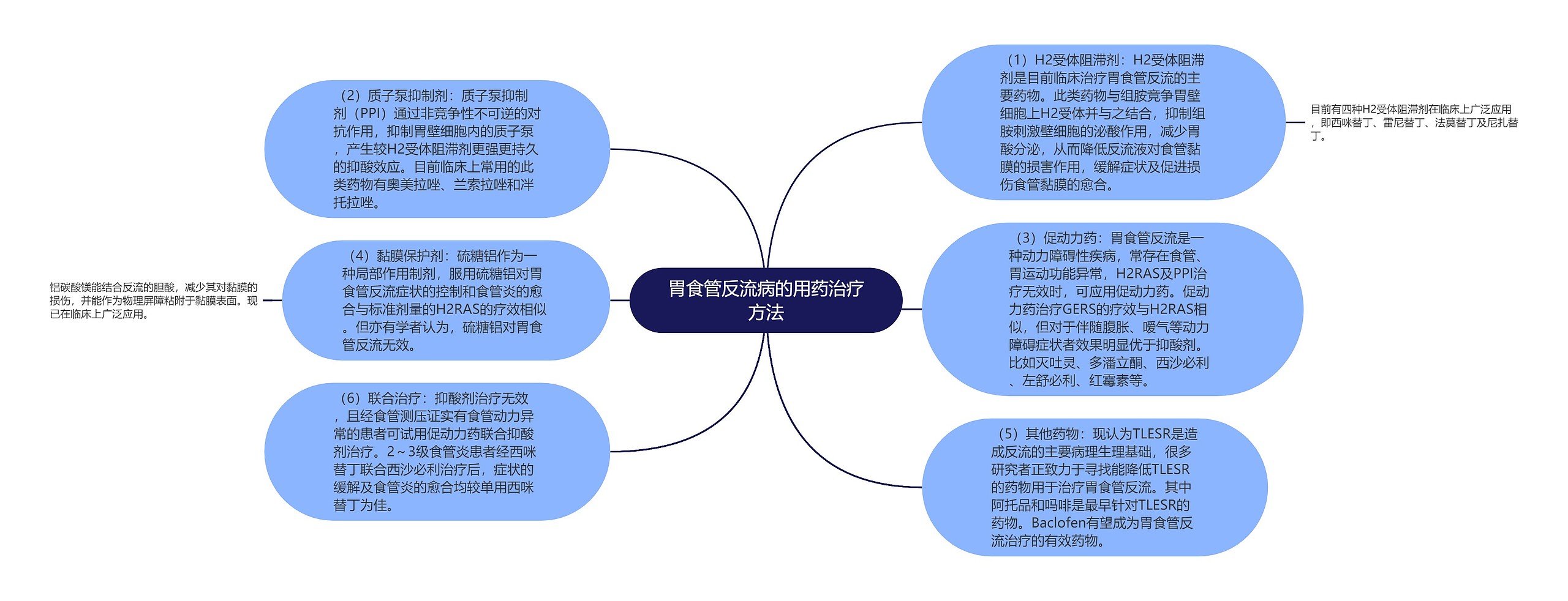 胃食管反流病的用药治疗方法思维导图