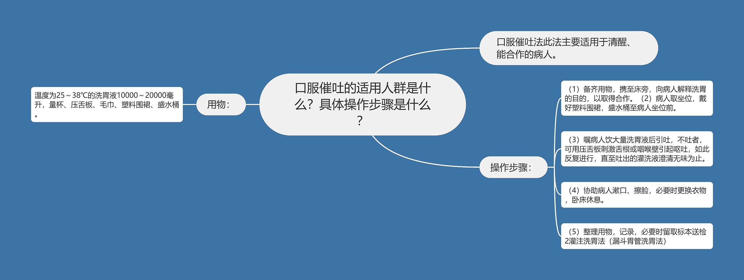 口服催吐的适用人群是什么？具体操作步骤是什么？