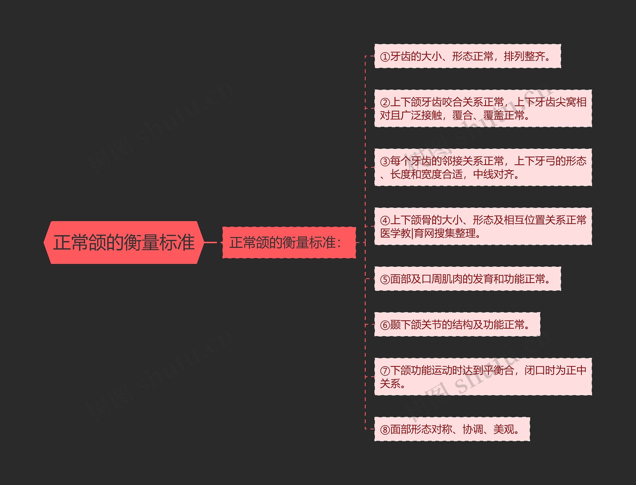 正常颌的衡量标准思维导图