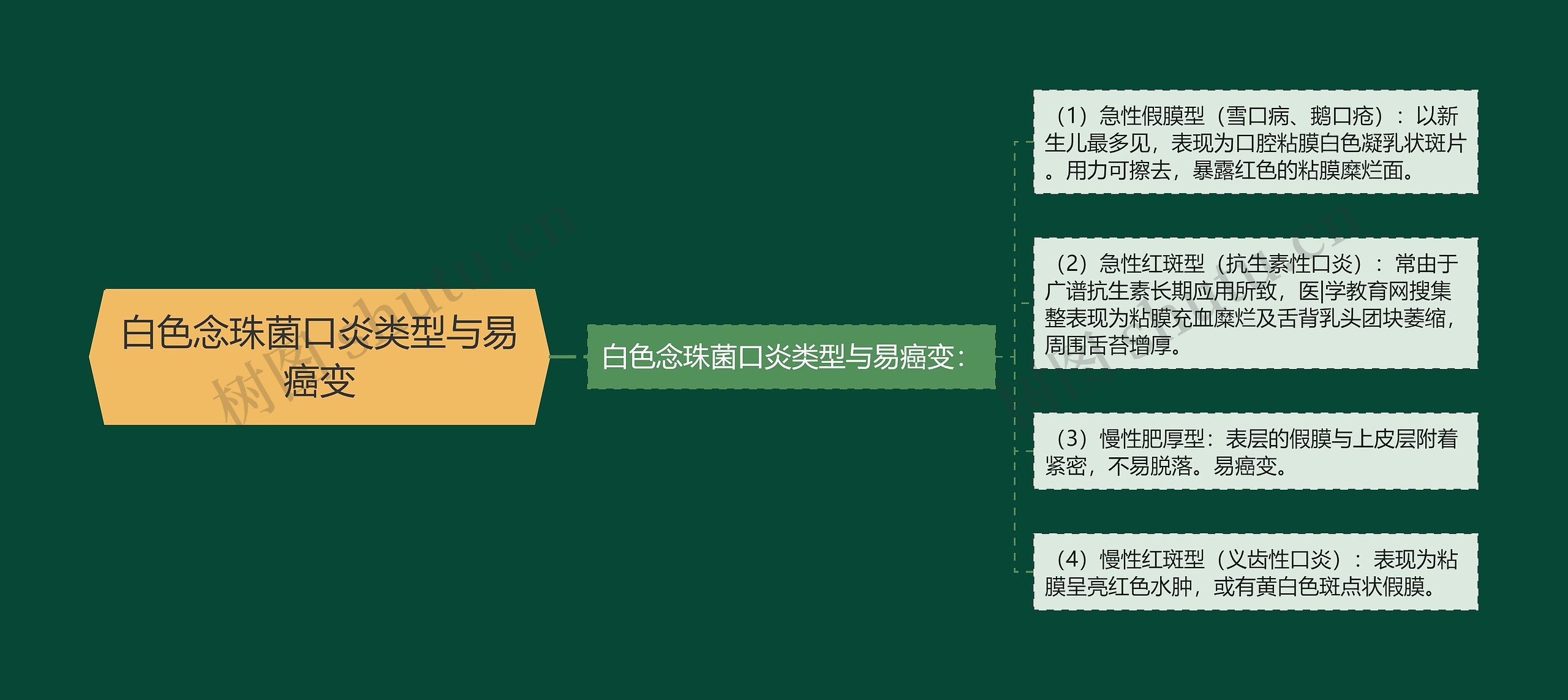 白色念珠菌口炎类型与易癌变 白色念珠菌口炎类型与易癌变