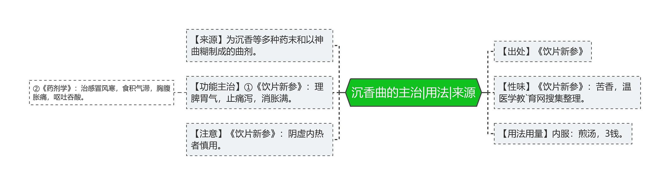 沉香曲的主治|用法|来源思维导图