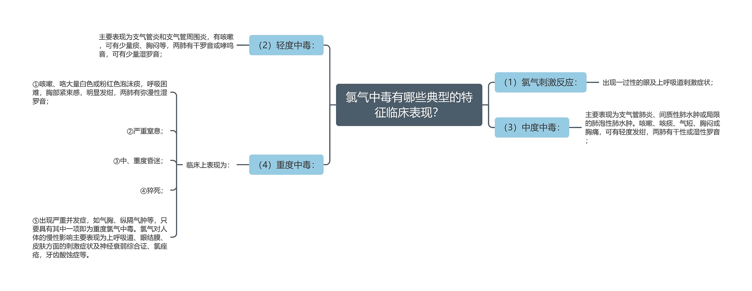 氯气中毒有哪些典型的特征临床表现？思维导图