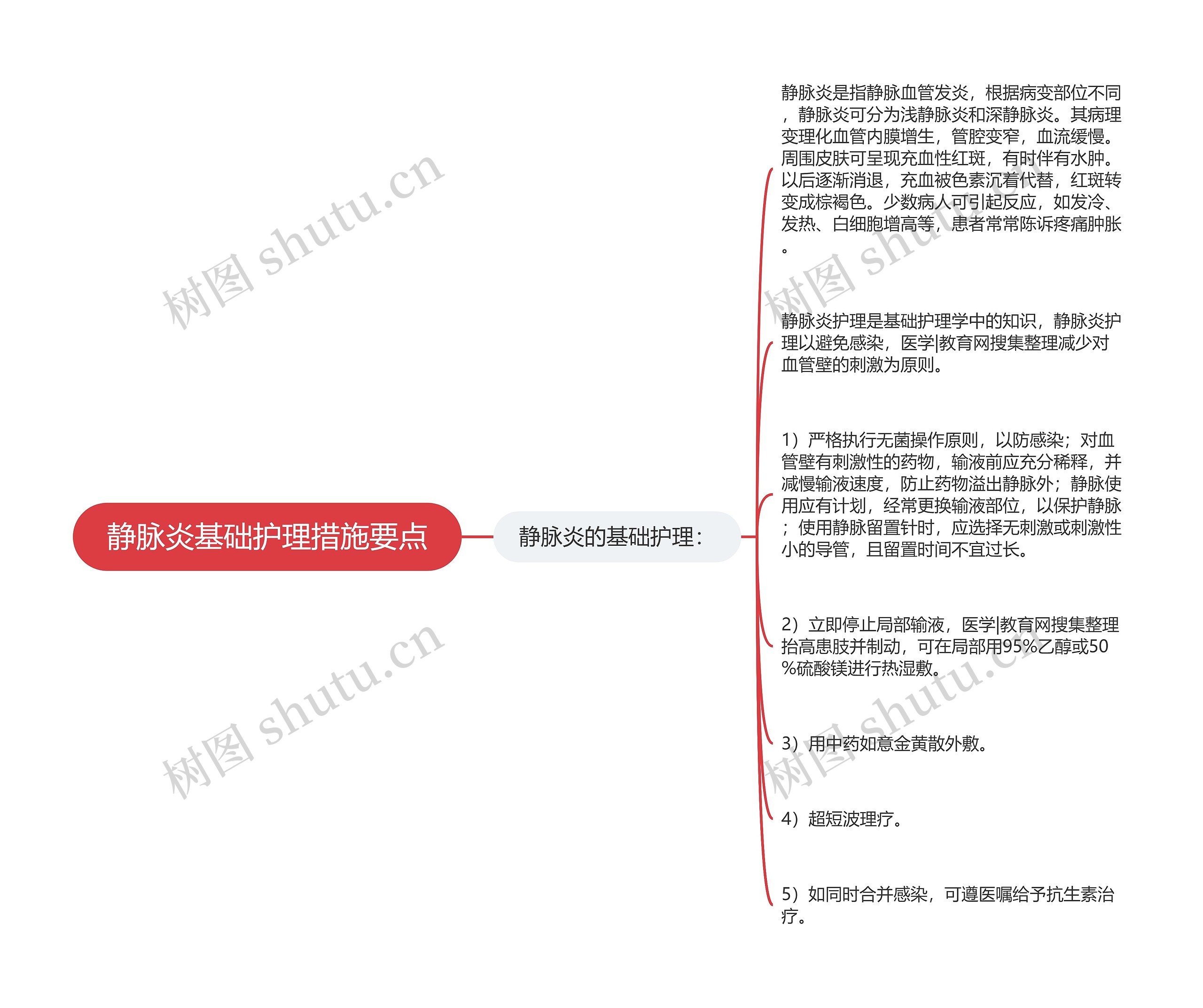 静脉炎基础护理措施要点思维导图