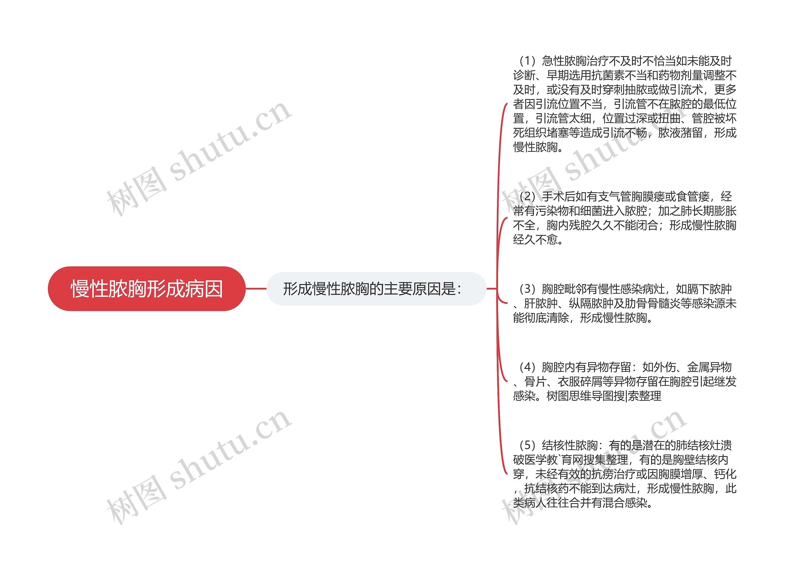 慢性脓胸形成病因思维导图