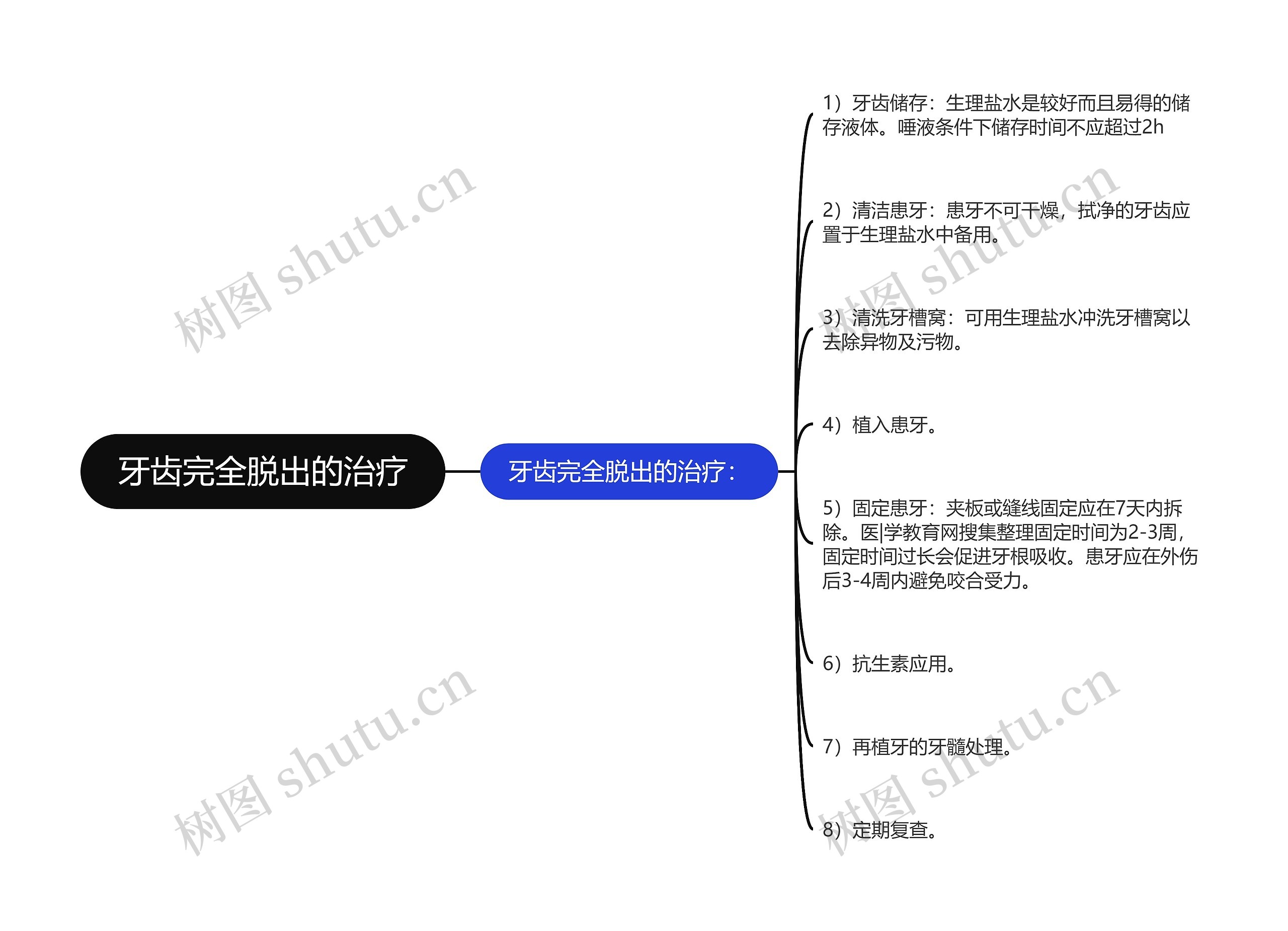 牙齿完全脱出的治疗思维导图