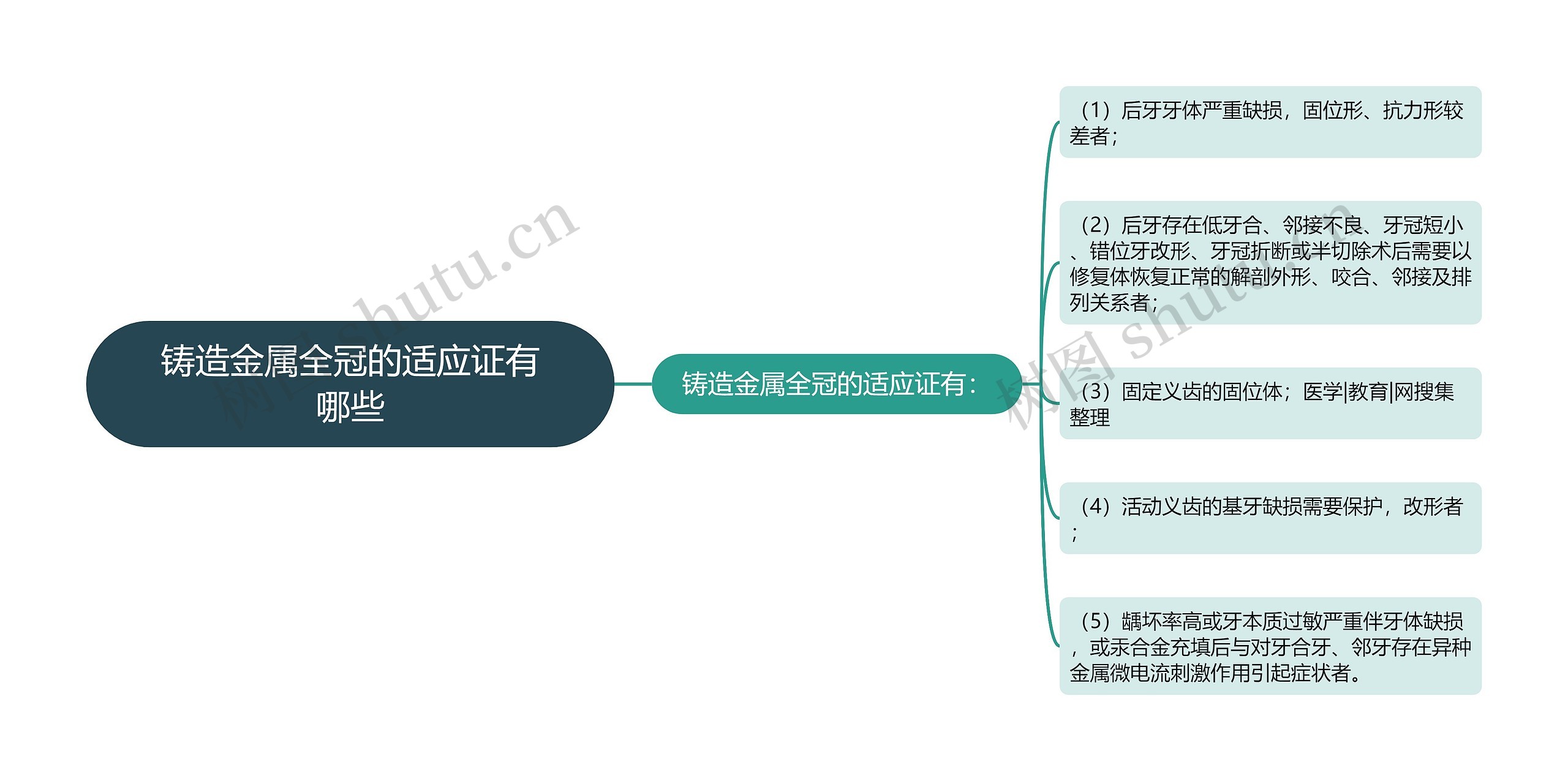 铸造金属全冠的适应证有哪些思维导图