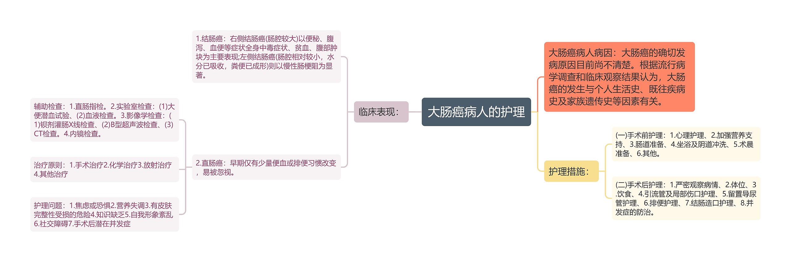 大肠癌病人的护理思维导图