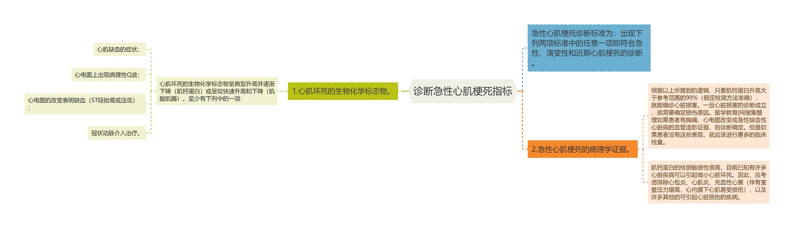 诊断急性心肌梗死指标 诊断急性心肌梗死指标