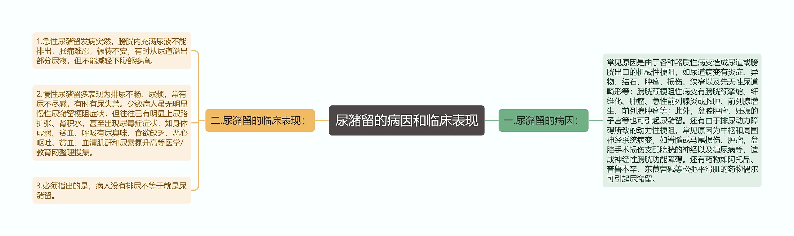 尿潴留的病因和临床表现思维导图