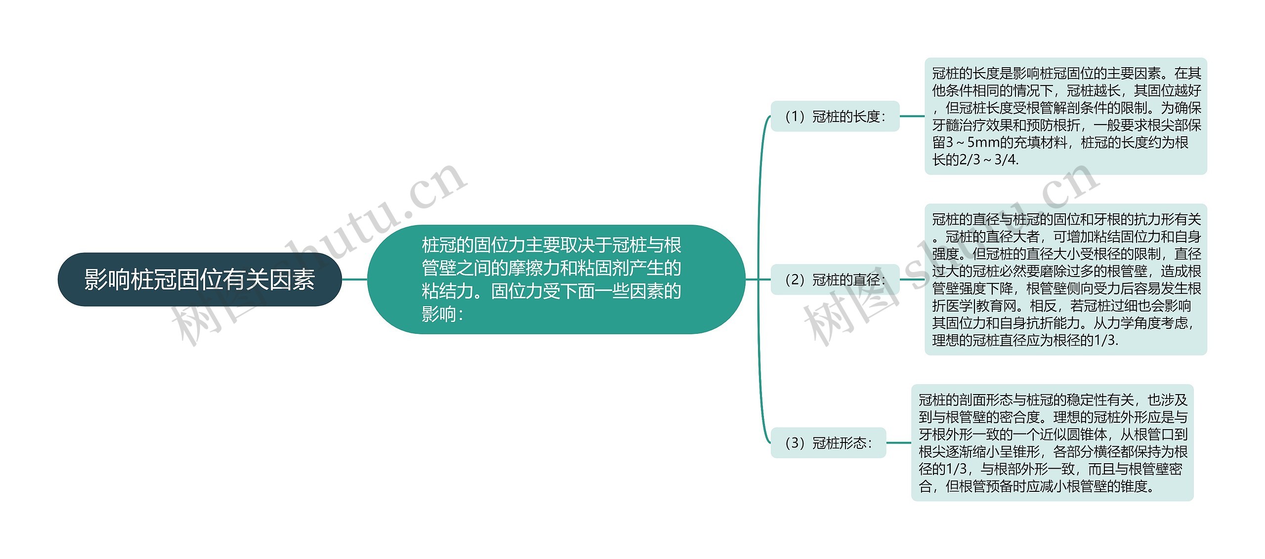 影响桩冠固位有关因素思维导图