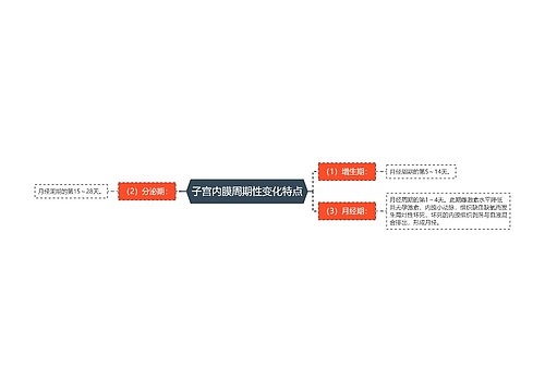 子宫内膜周期性变化特点