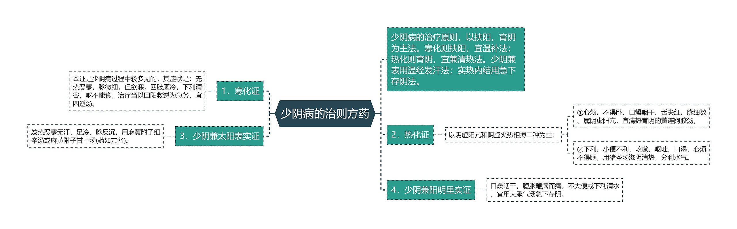 少阴病的治则方药