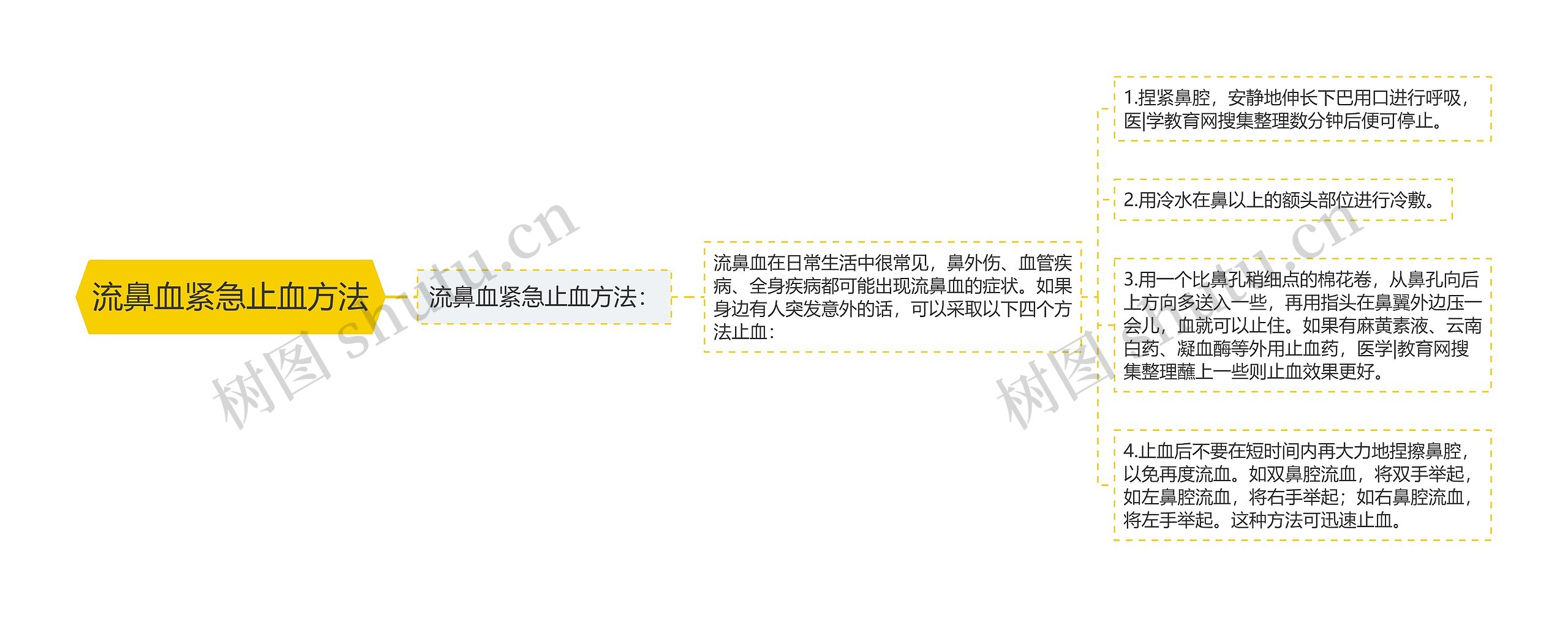 流鼻血紧急止血方法 流鼻血紧急止血方法