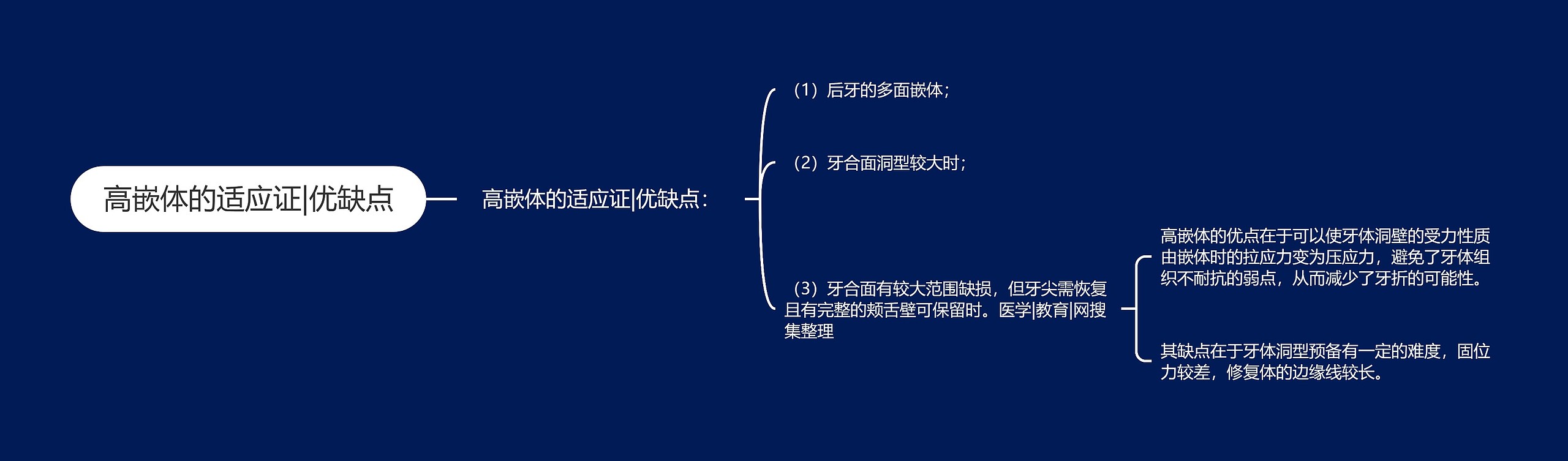 高嵌体的适应证|优缺点思维导图