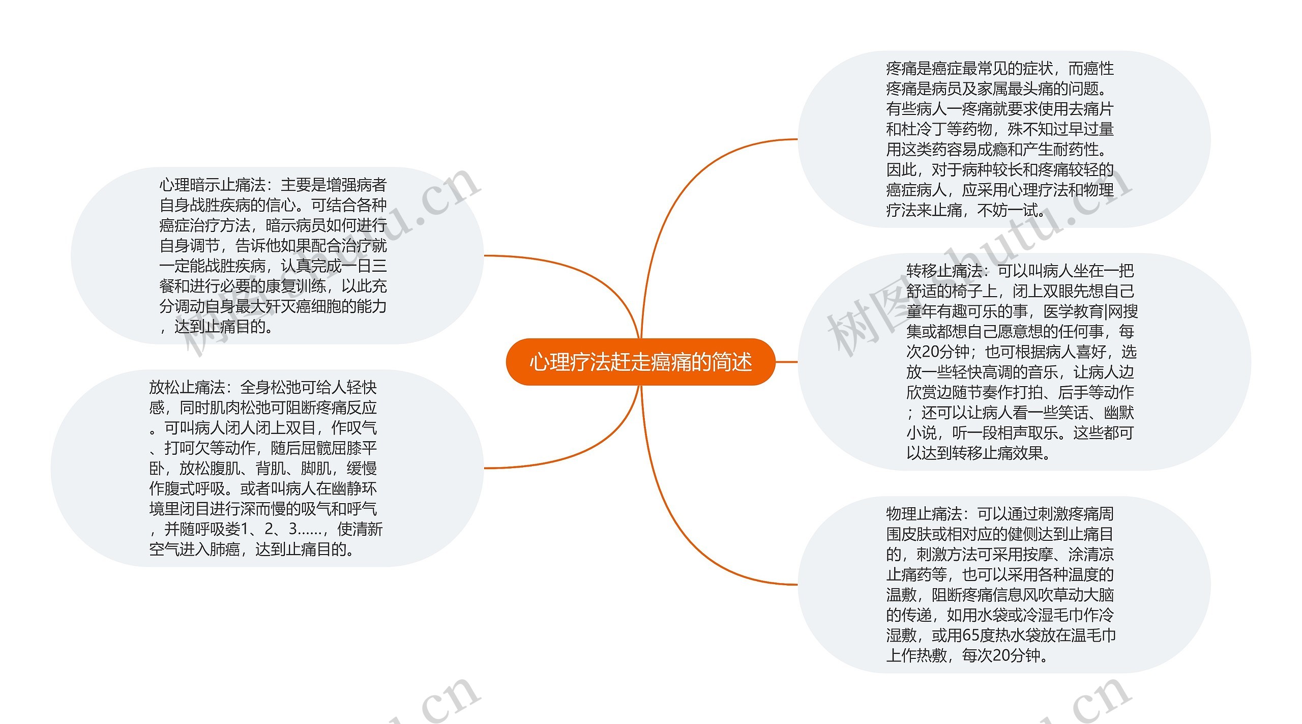 心理疗法赶走癌痛的简述