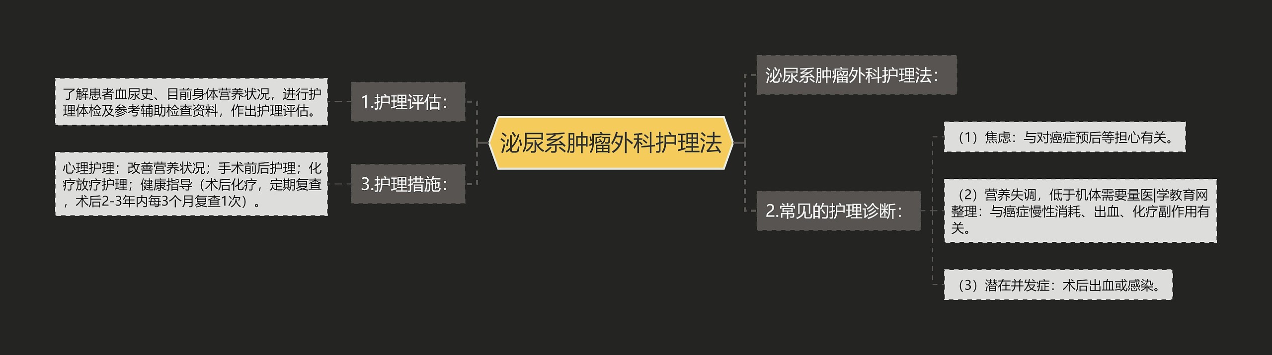 泌尿系肿瘤外科护理法思维导图