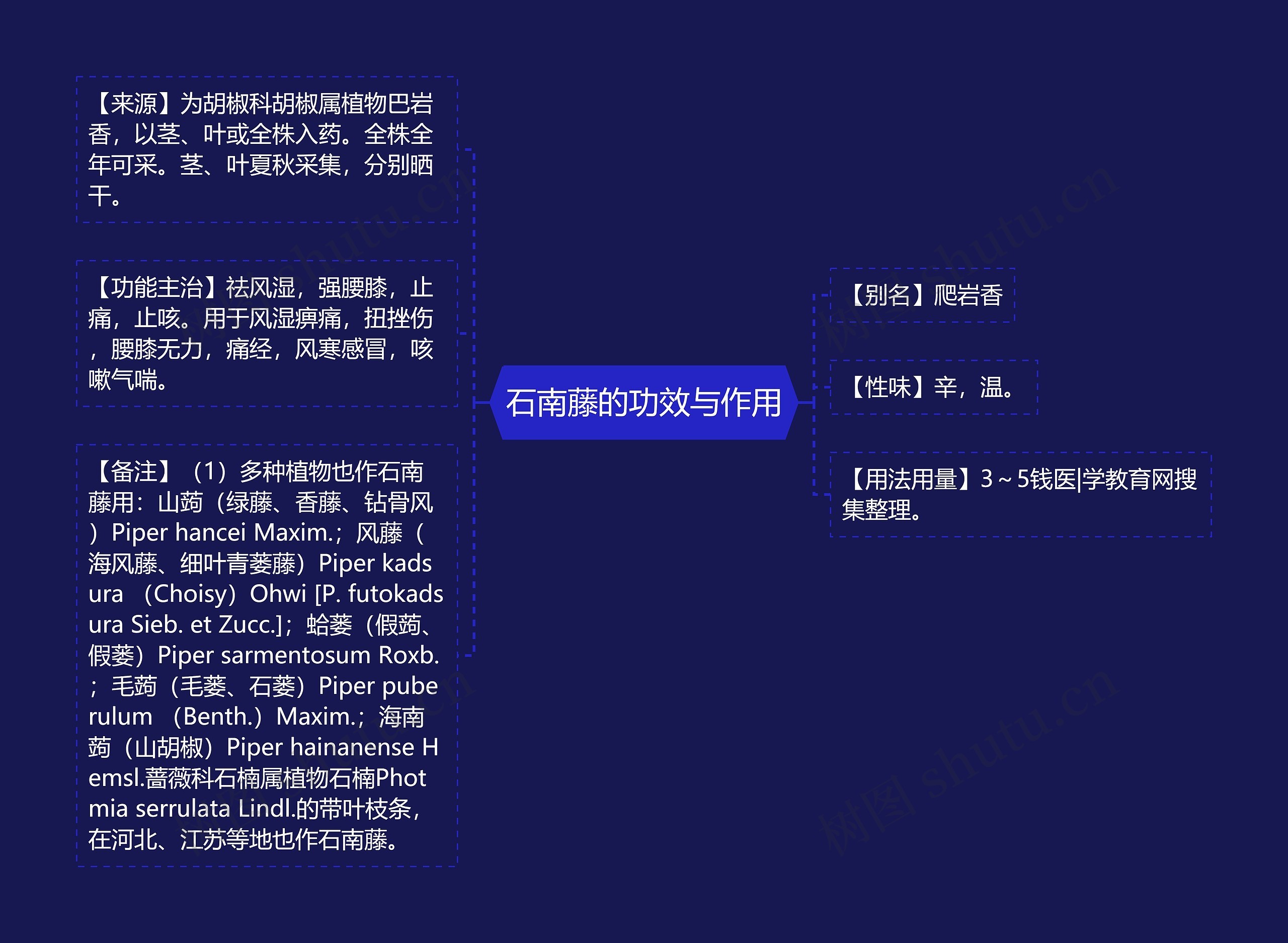 石南藤的功效与作用思维导图