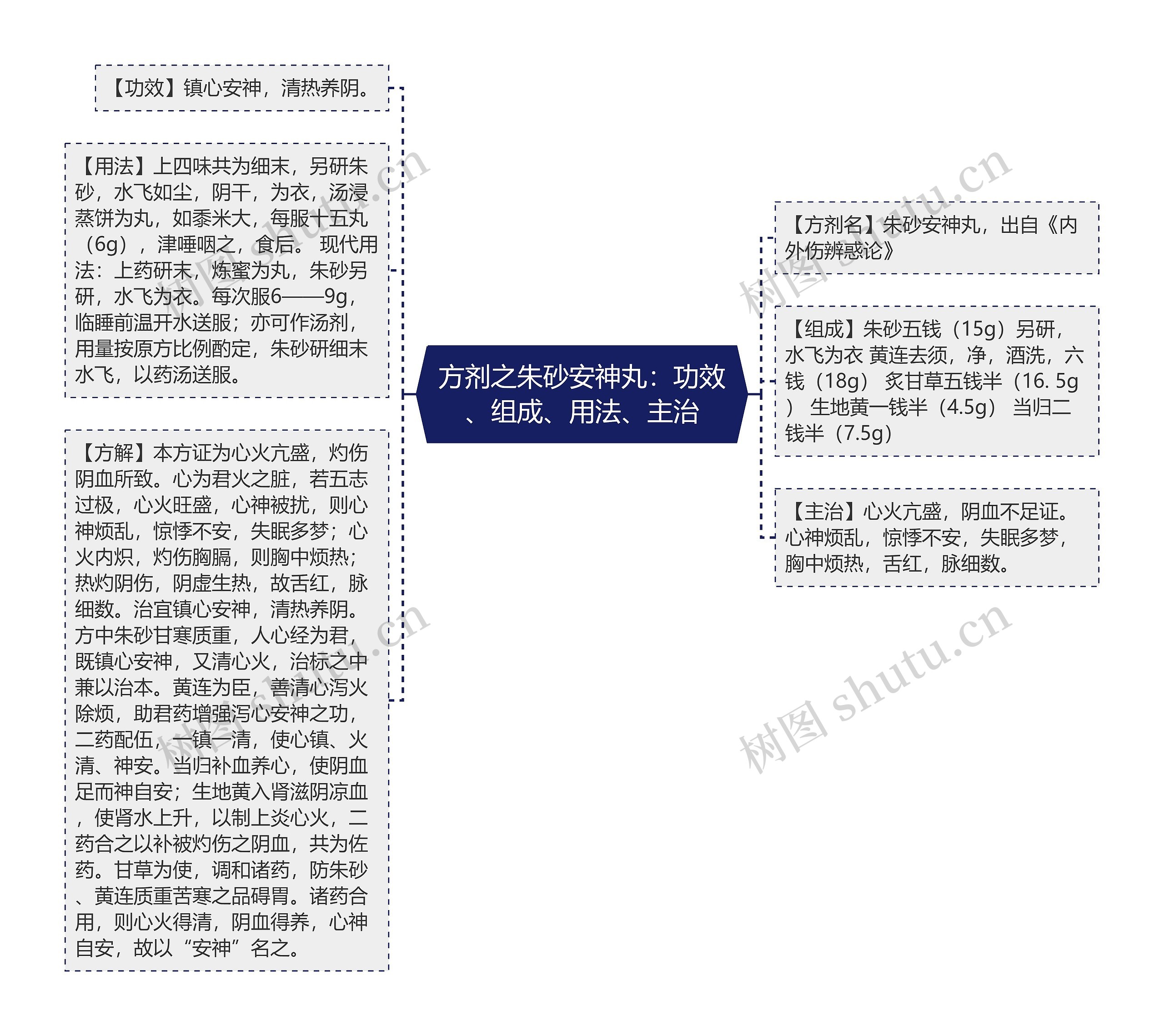 方剂之朱砂安神丸：功效、组成、用法、主治