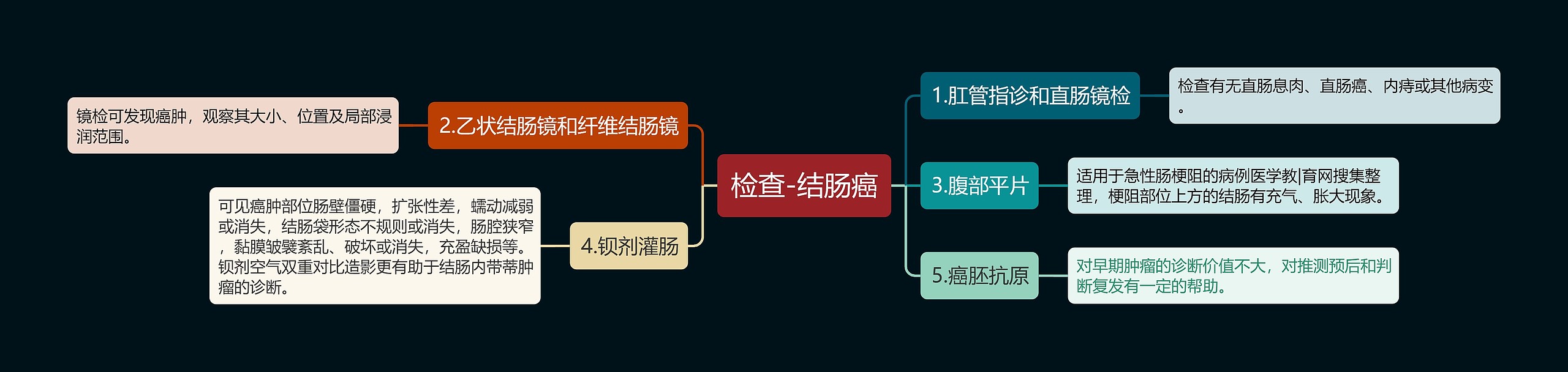 检查-结肠癌思维导图