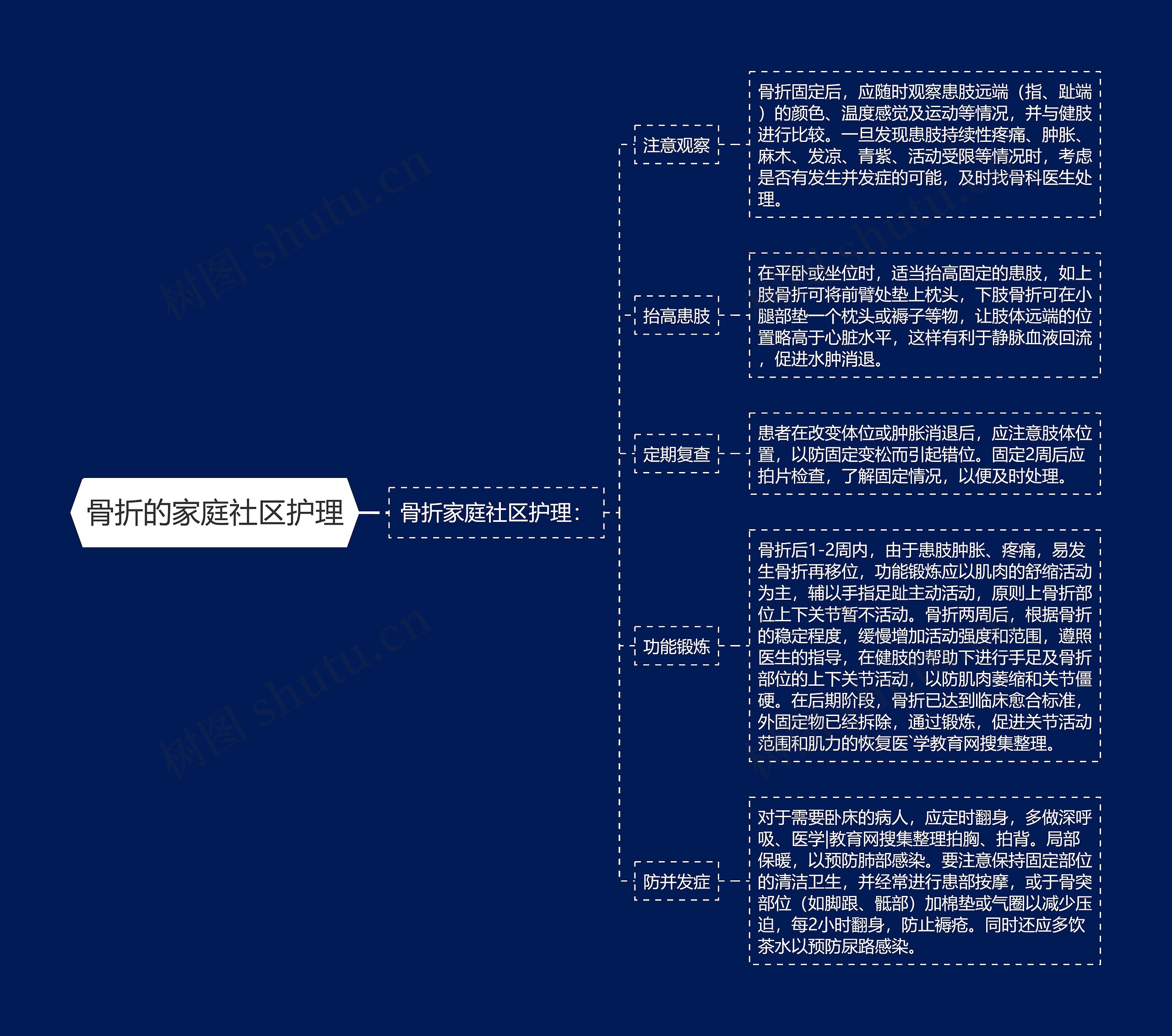 骨折的家庭社区护理思维导图