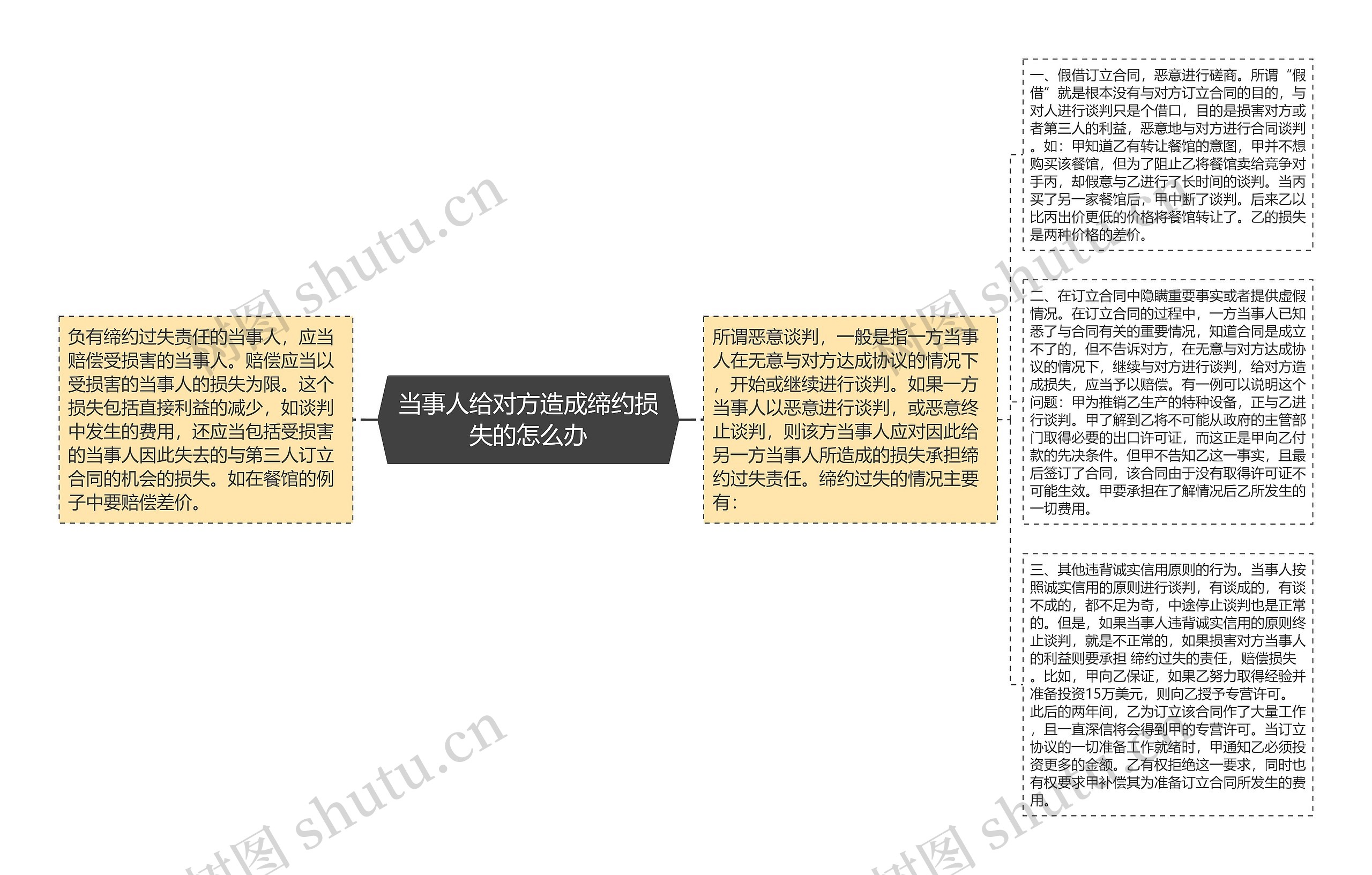 当事人给对方造成缔约损失的怎么办思维导图