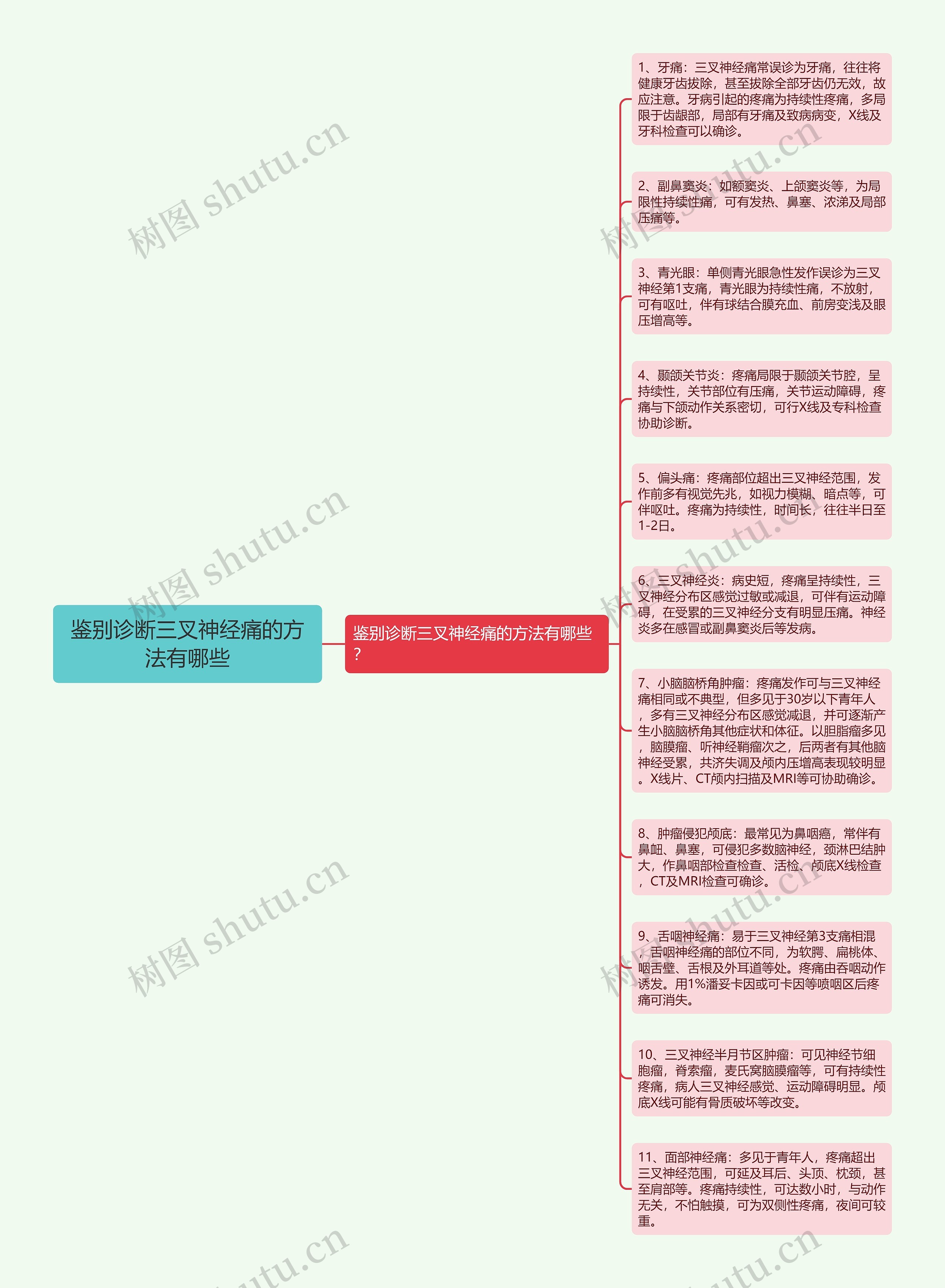 鉴别诊断三叉神经痛的方法有哪些思维导图