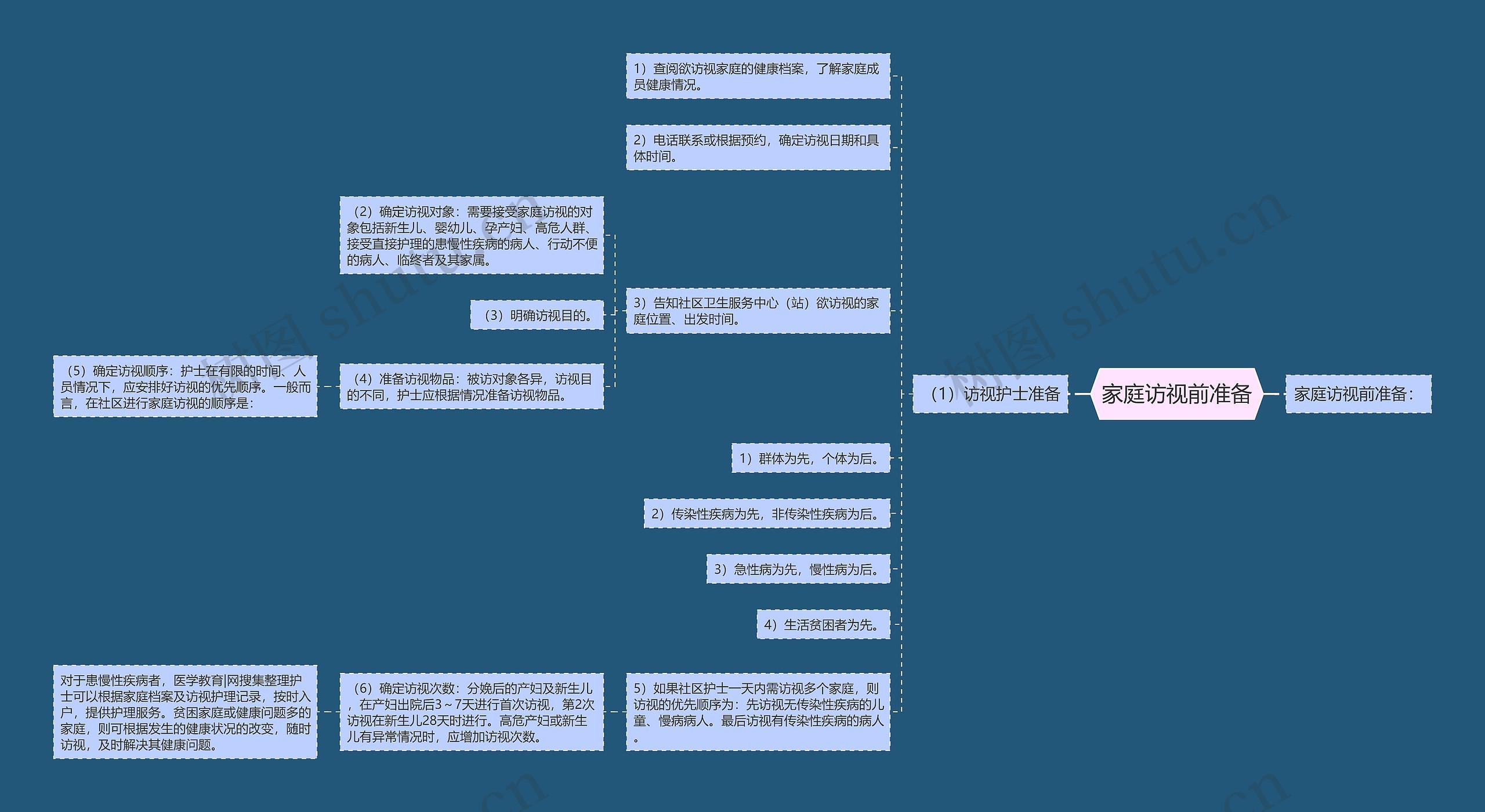 家庭访视前准备