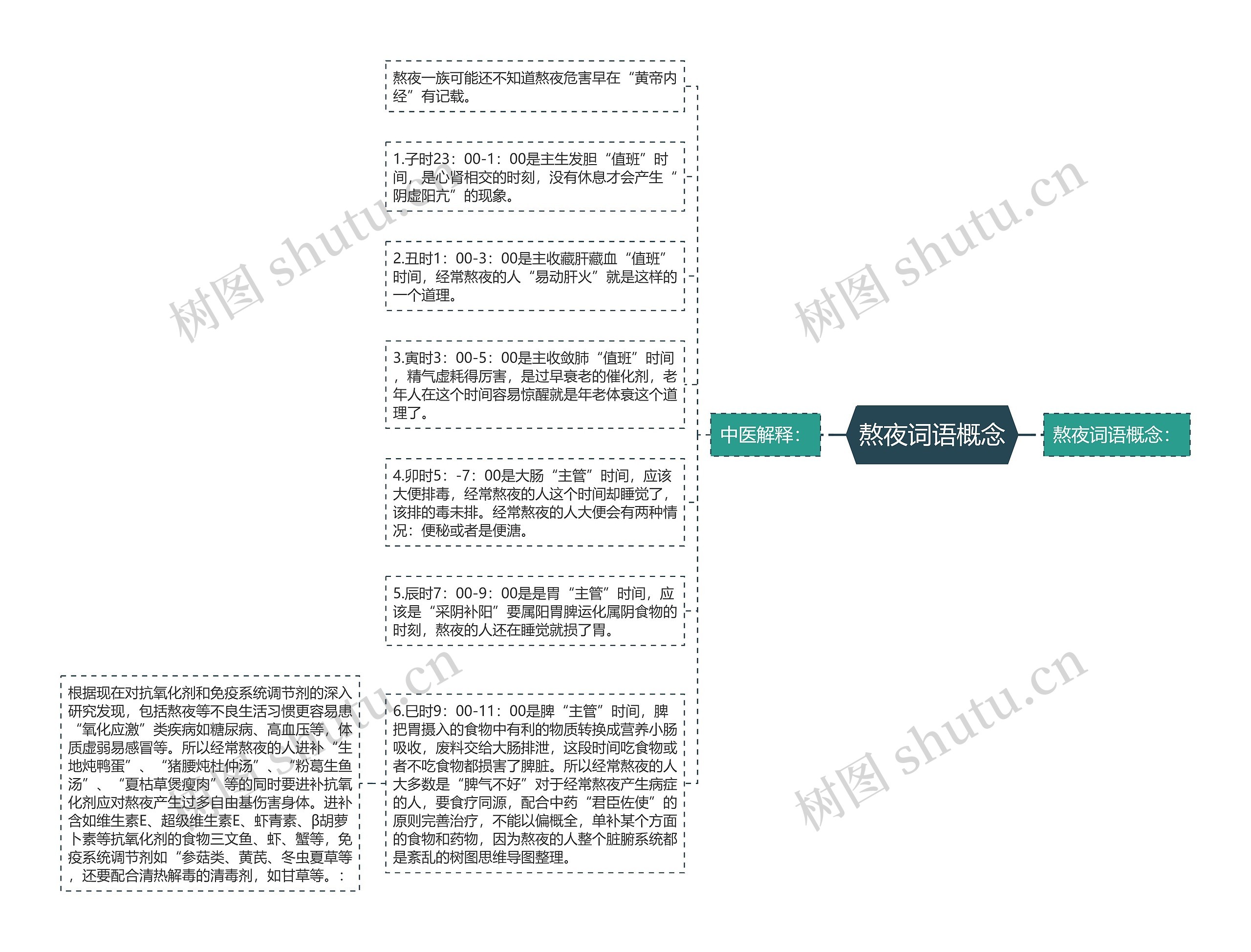 熬夜词语概念思维导图