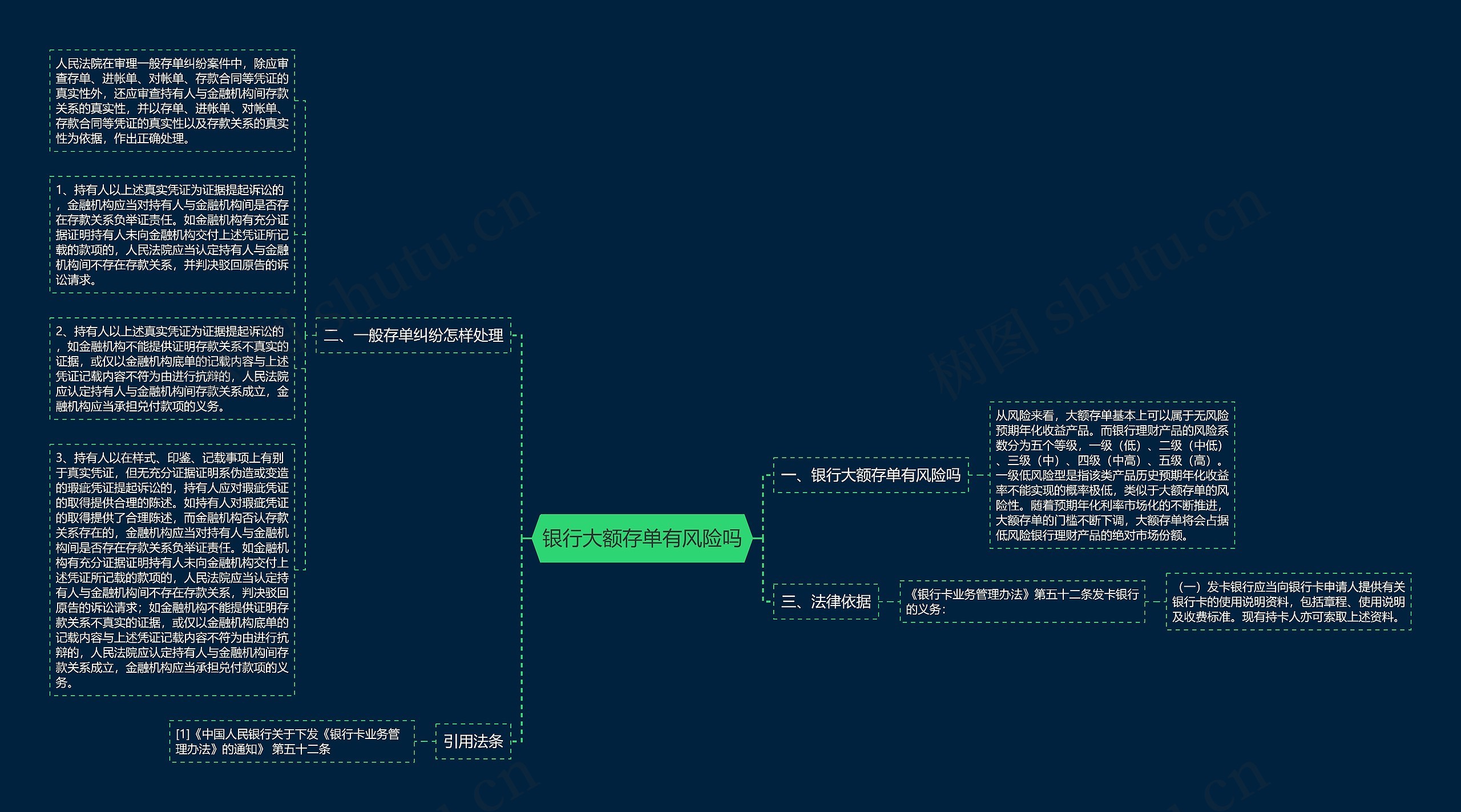 银行大额存单有风险吗思维导图