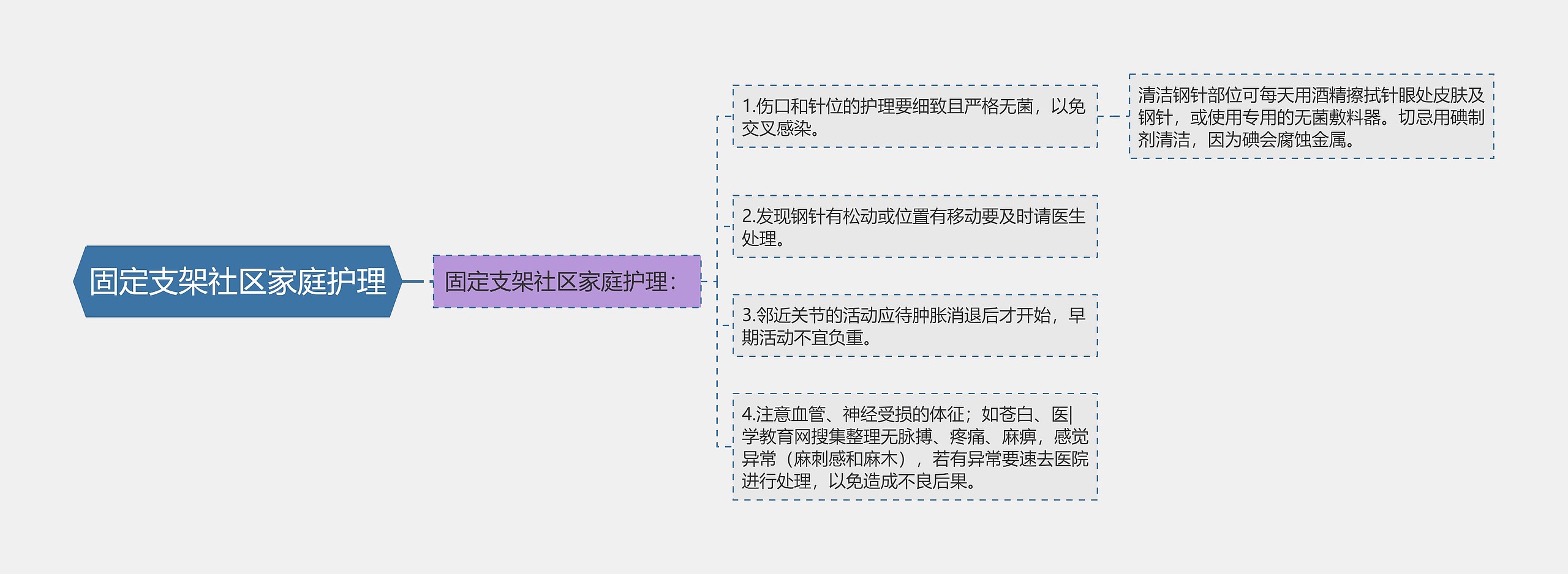 固定支架社区家庭护理思维导图