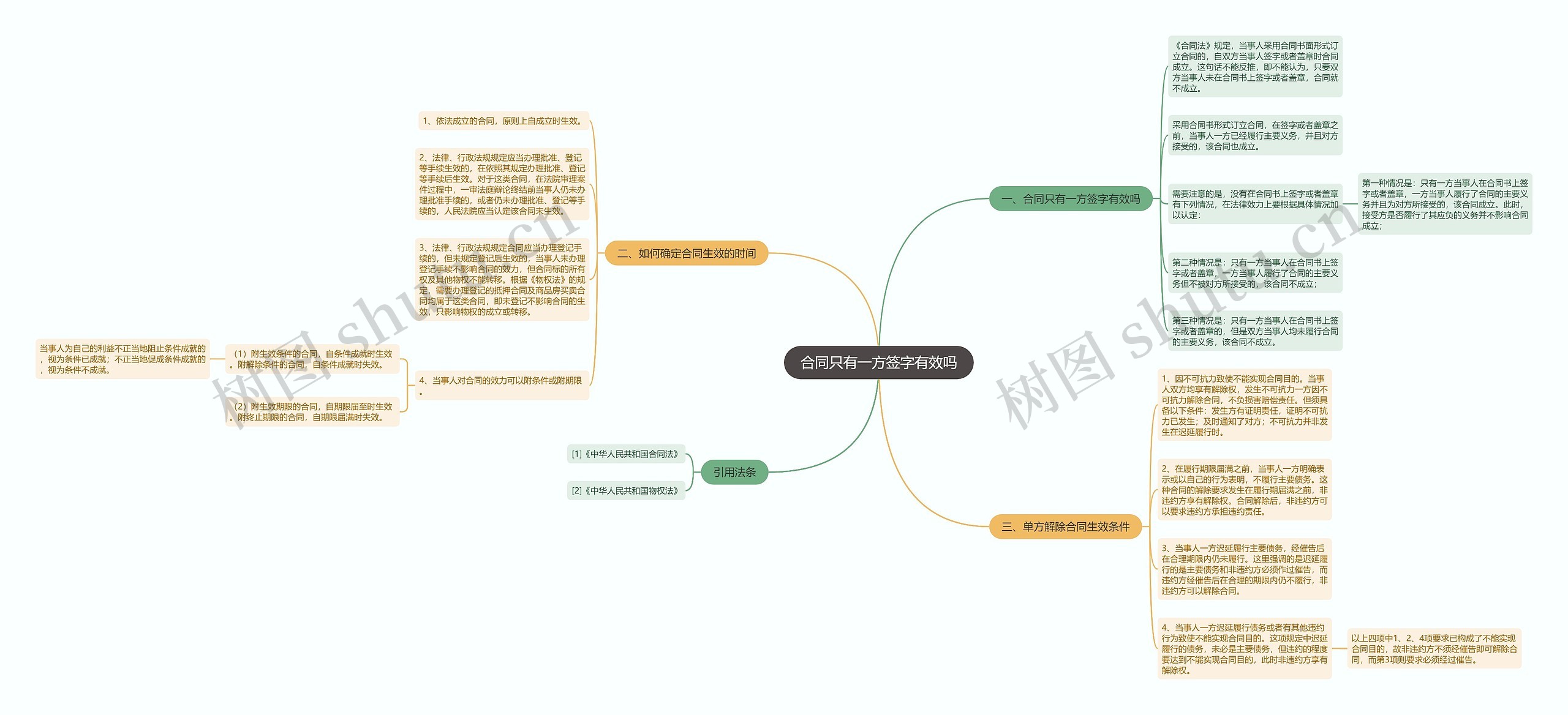 合同只有一方签字有效吗思维导图