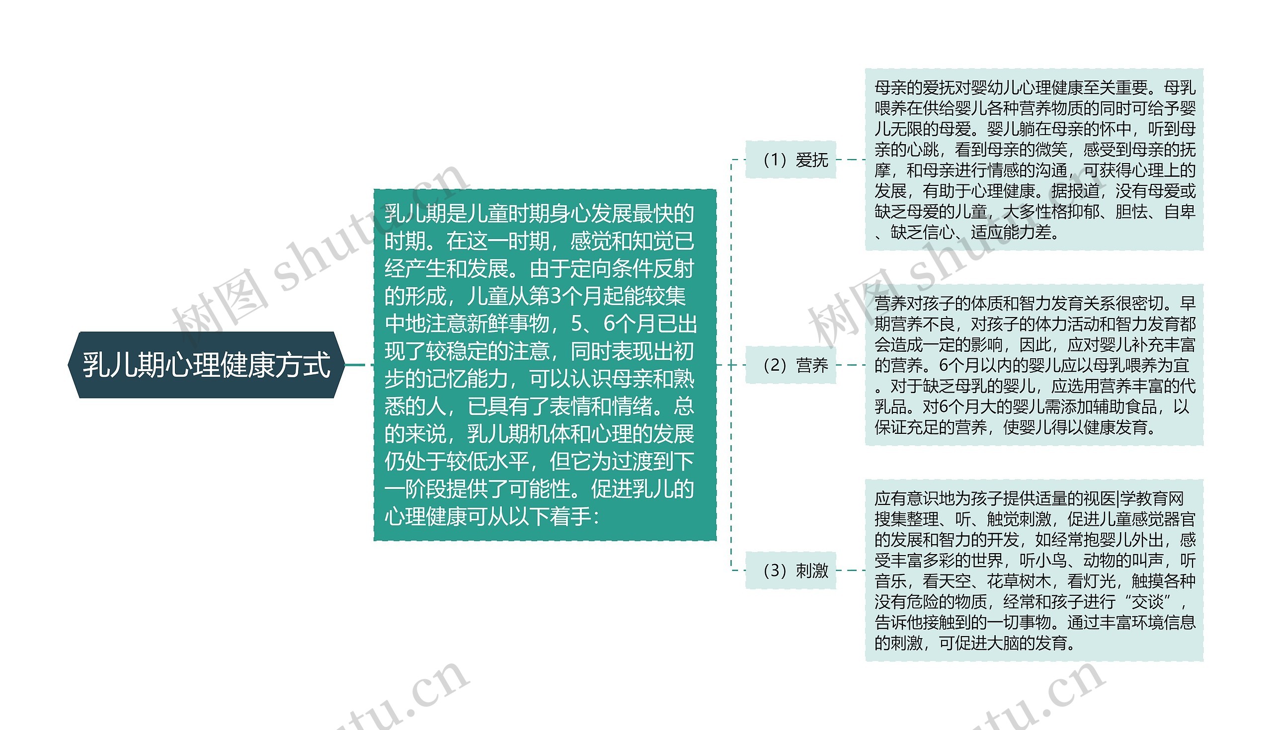 乳儿期心理健康方式思维导图