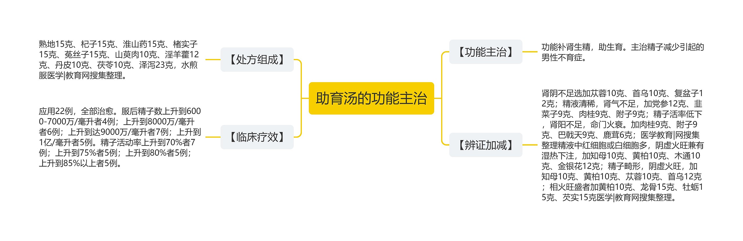 助育汤的功能主治思维导图