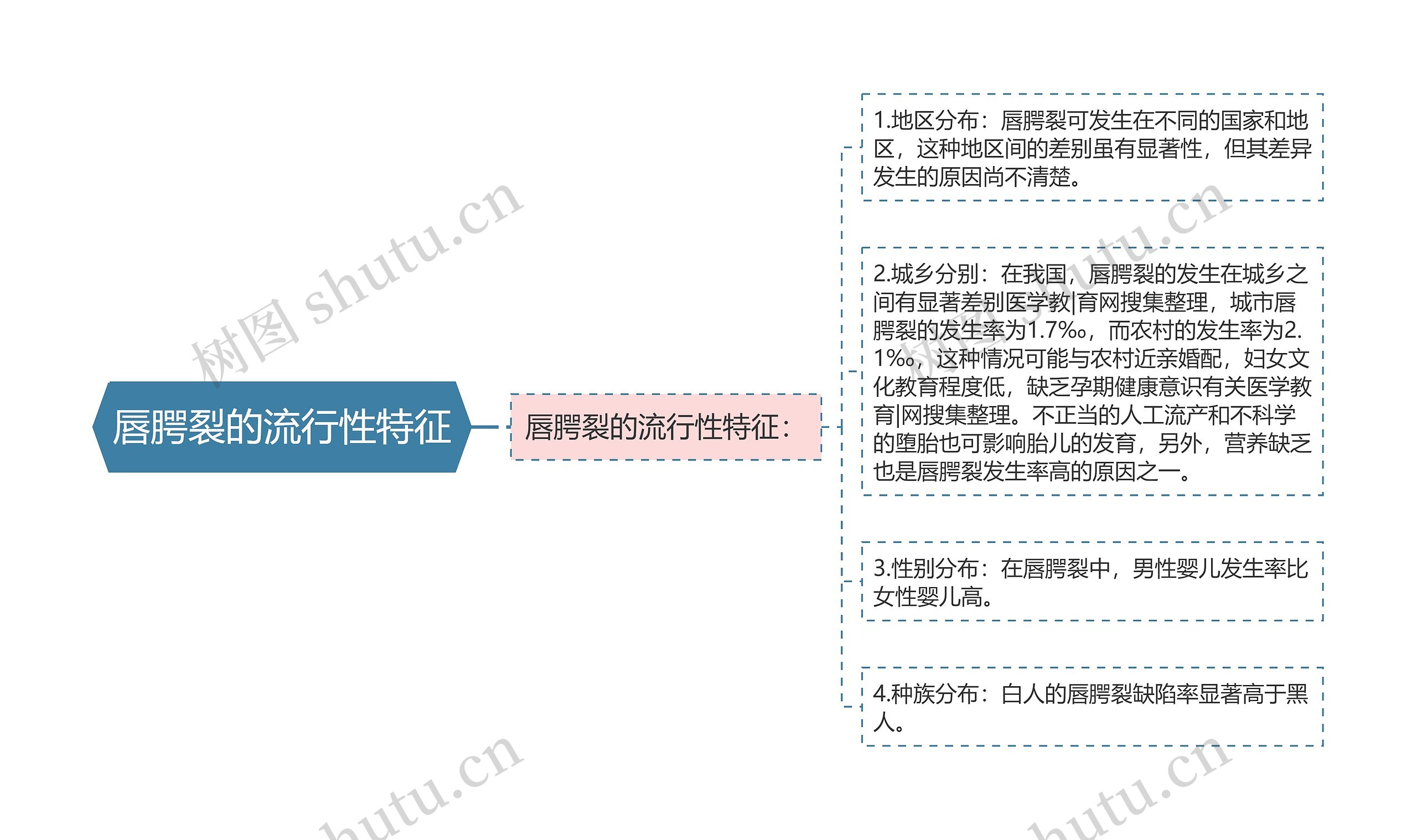 唇腭裂的流行性特征思维导图