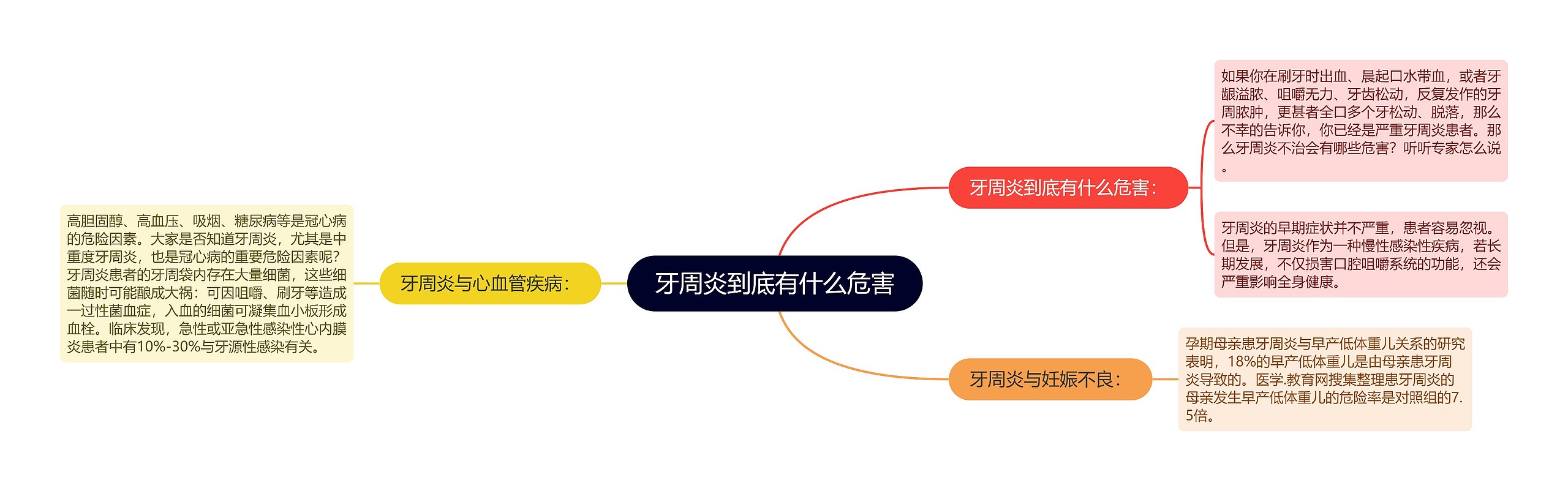 牙周炎到底有什么危害思维导图