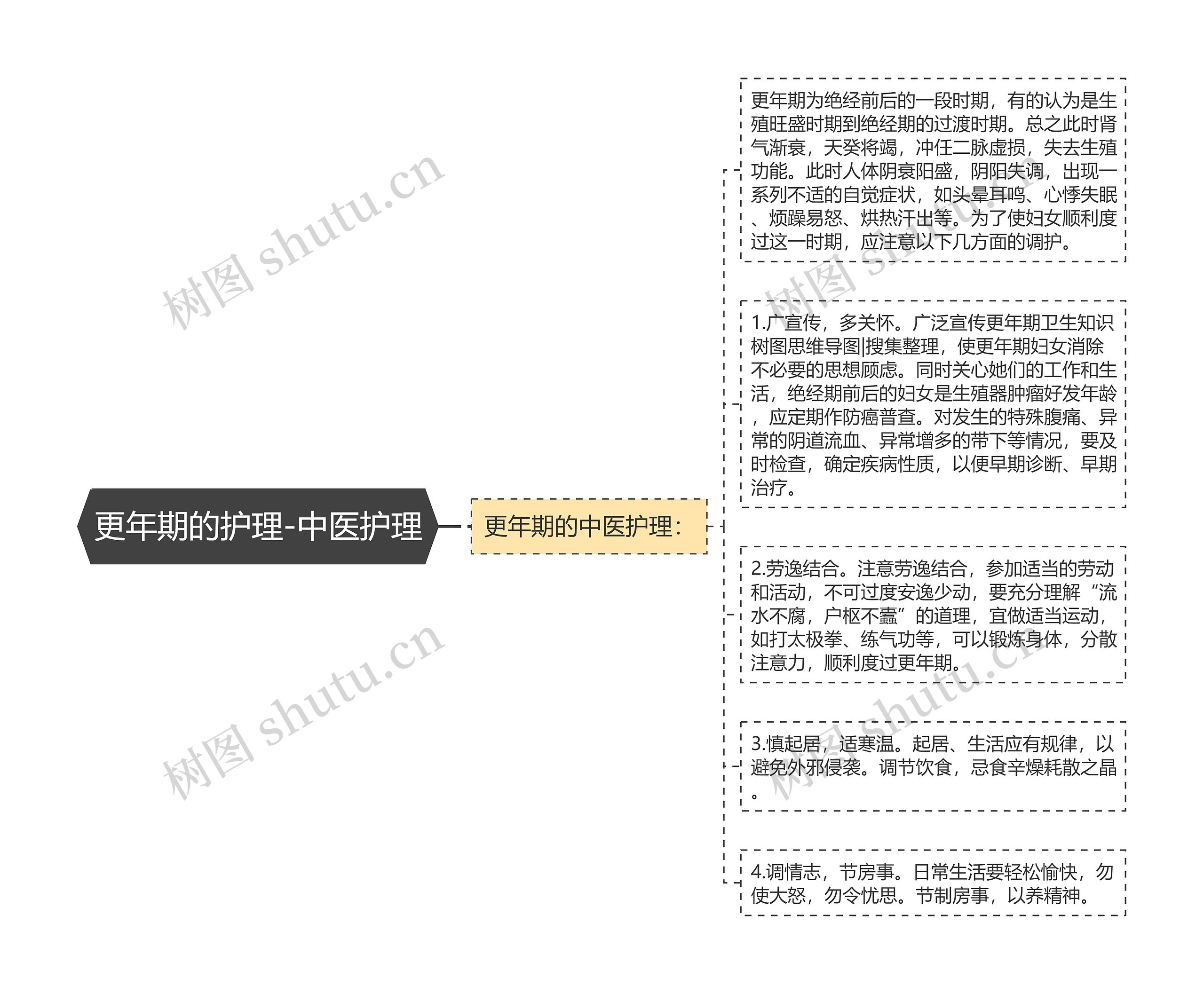 更年期的护理-中医护理思维导图