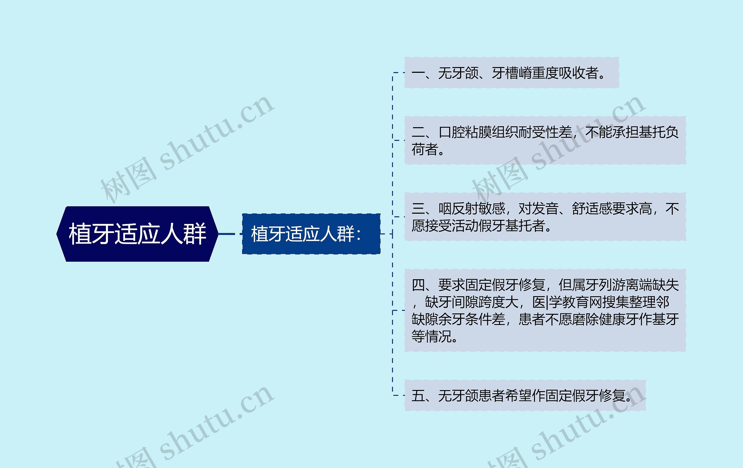 植牙适应人群思维导图