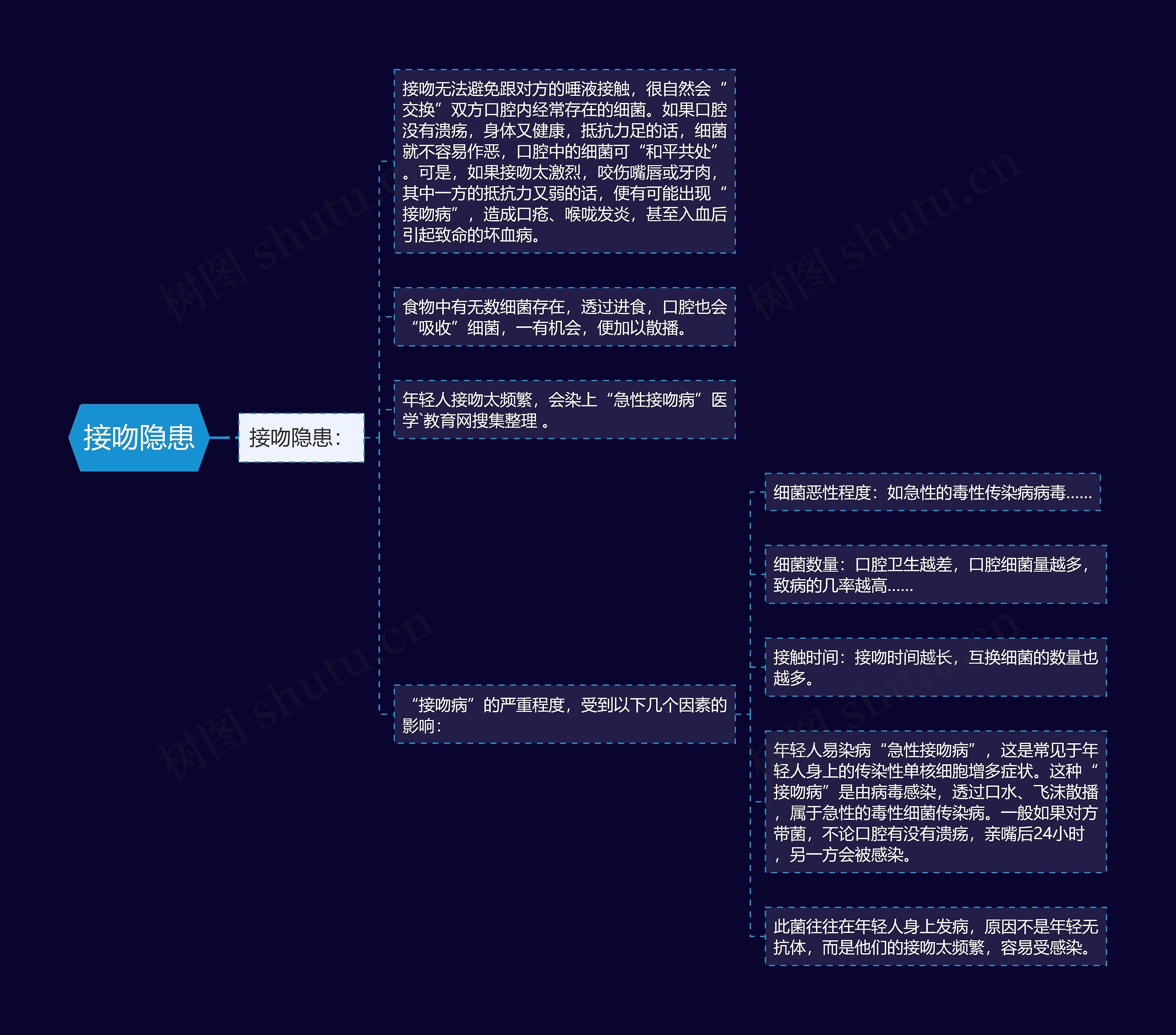 接吻隐患思维导图