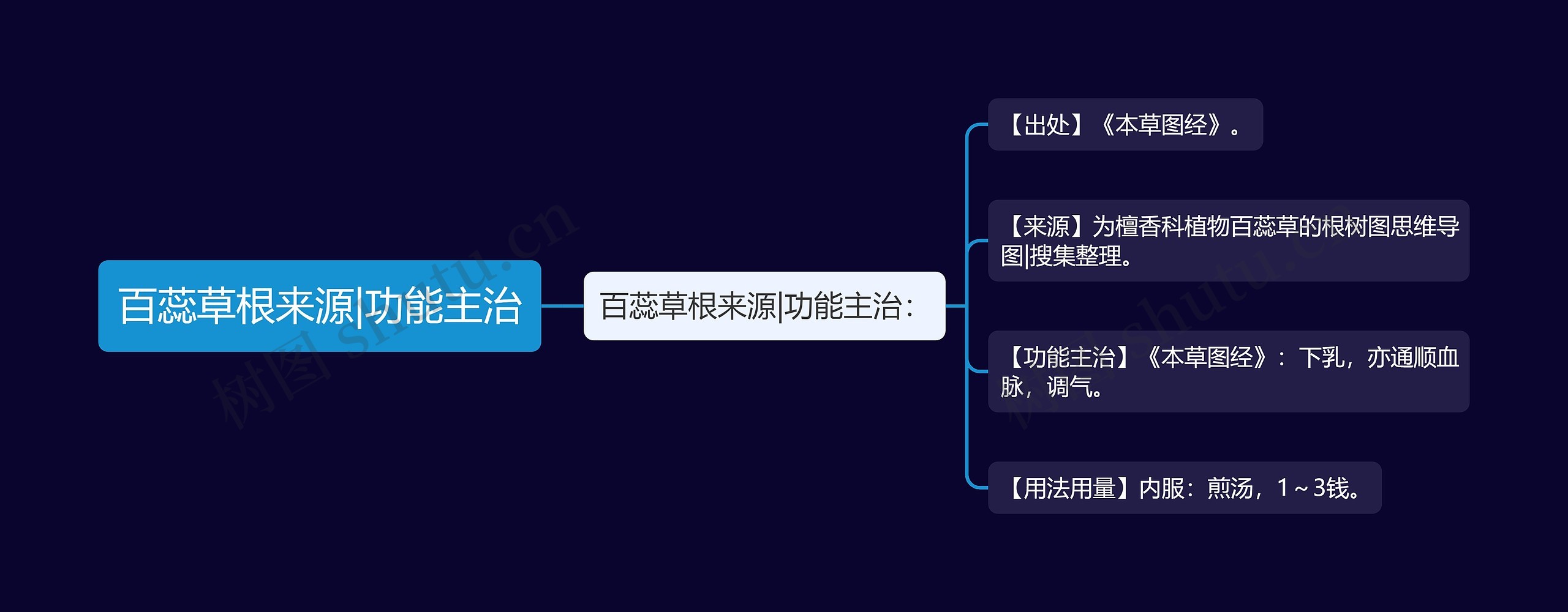 百蕊草根来源|功能主治思维导图