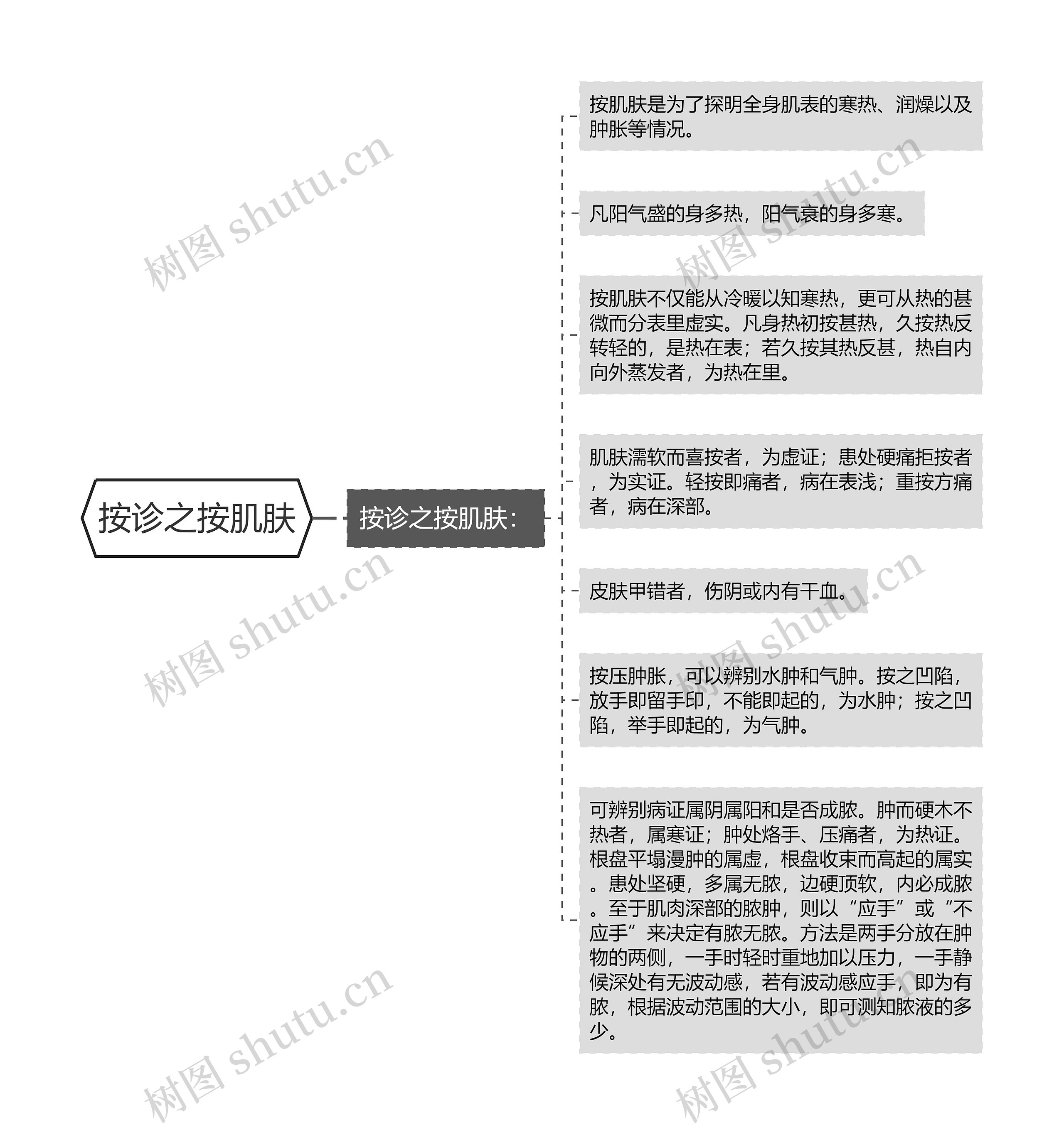 按诊之按肌肤思维导图