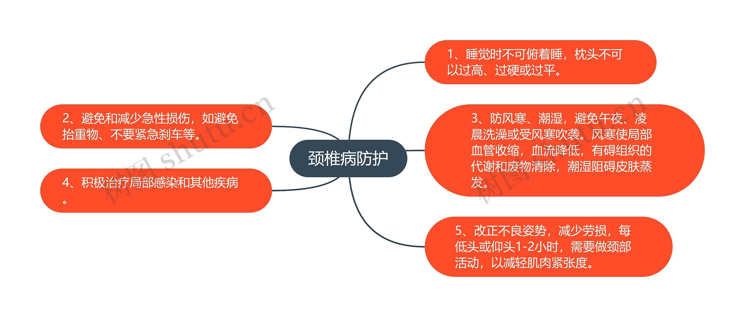 颈椎病防护思维导图