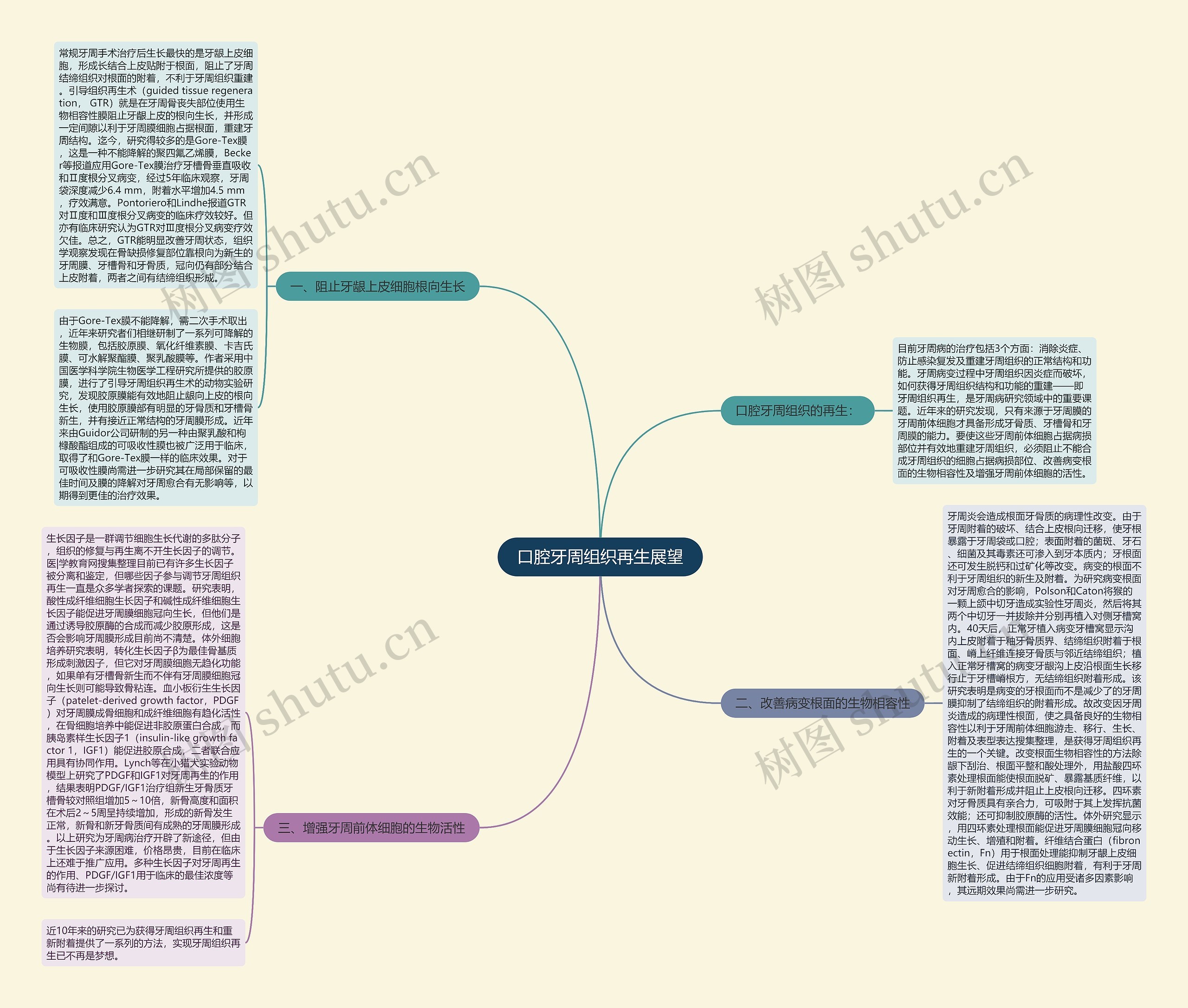 口腔牙周组织再生展望思维导图