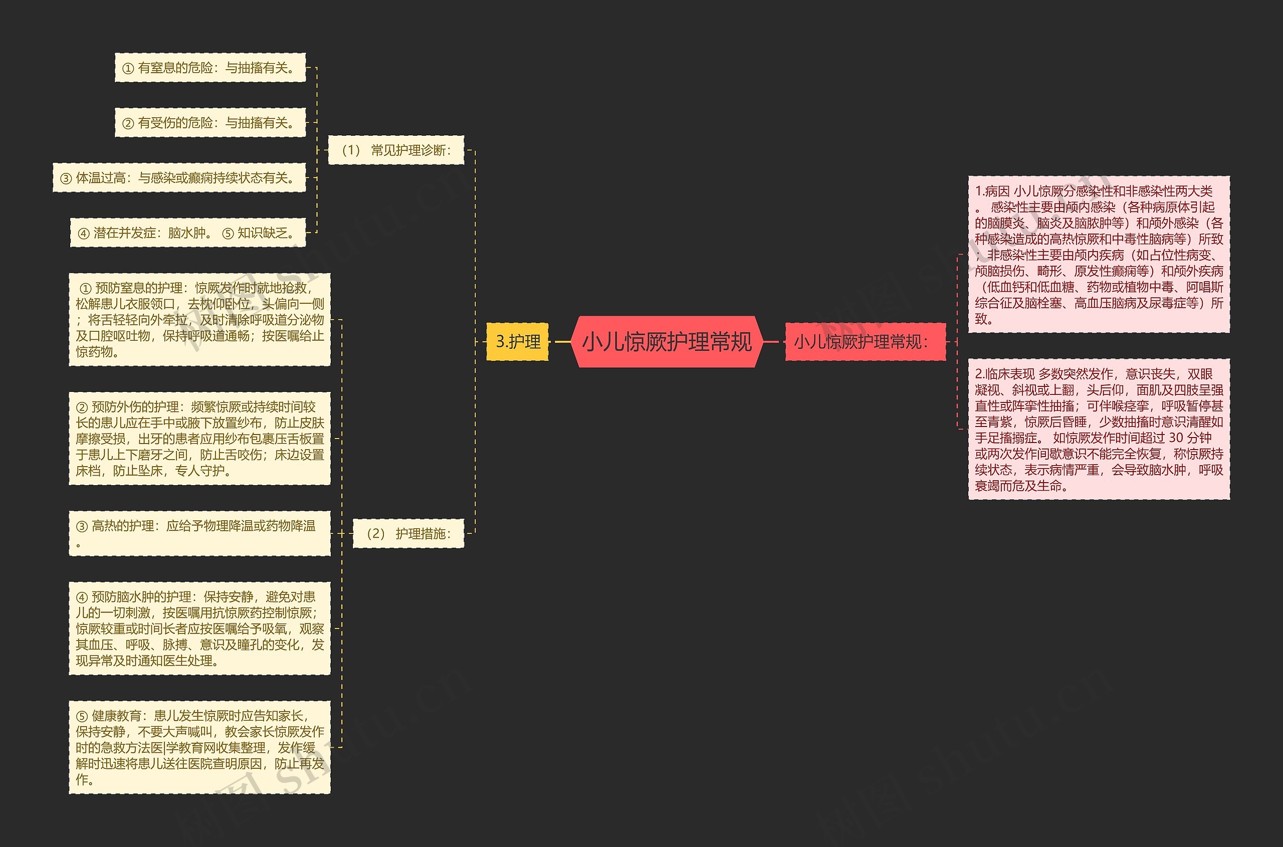 小儿惊厥护理常规思维导图